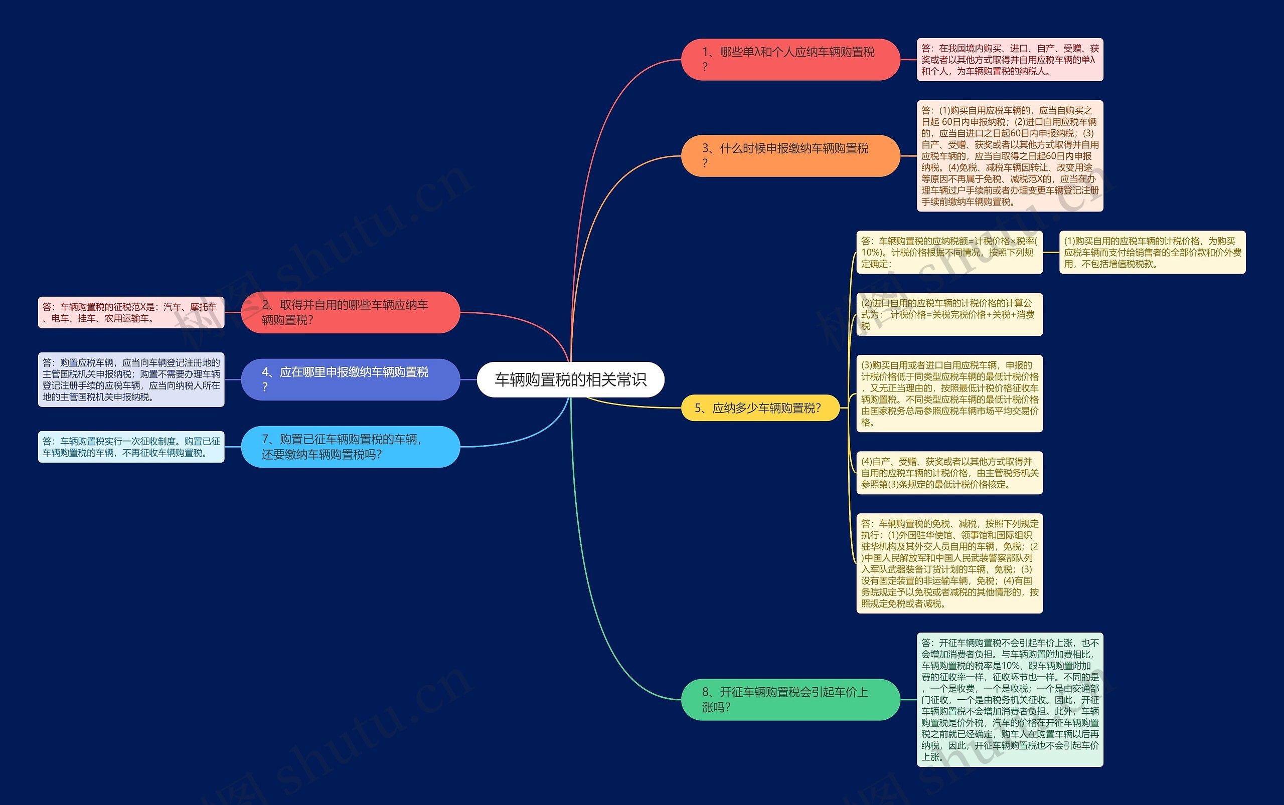 车辆购置税的相关常识思维导图