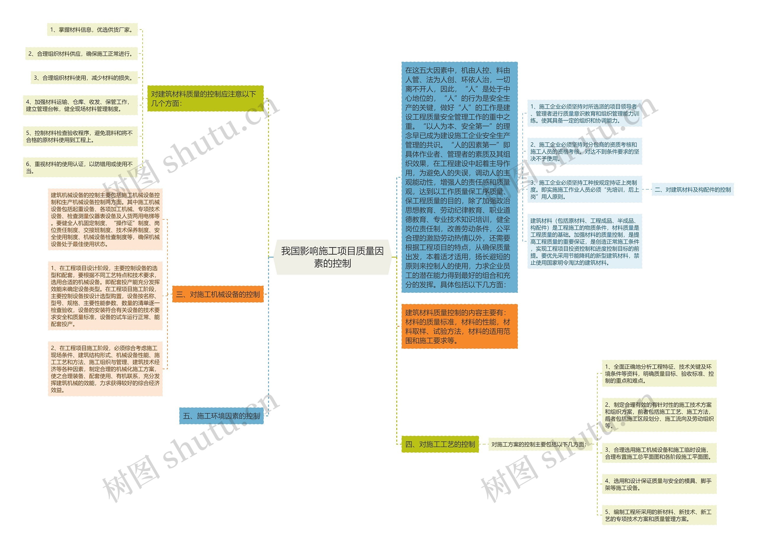 我国影响施工项目质量因素的控制思维导图