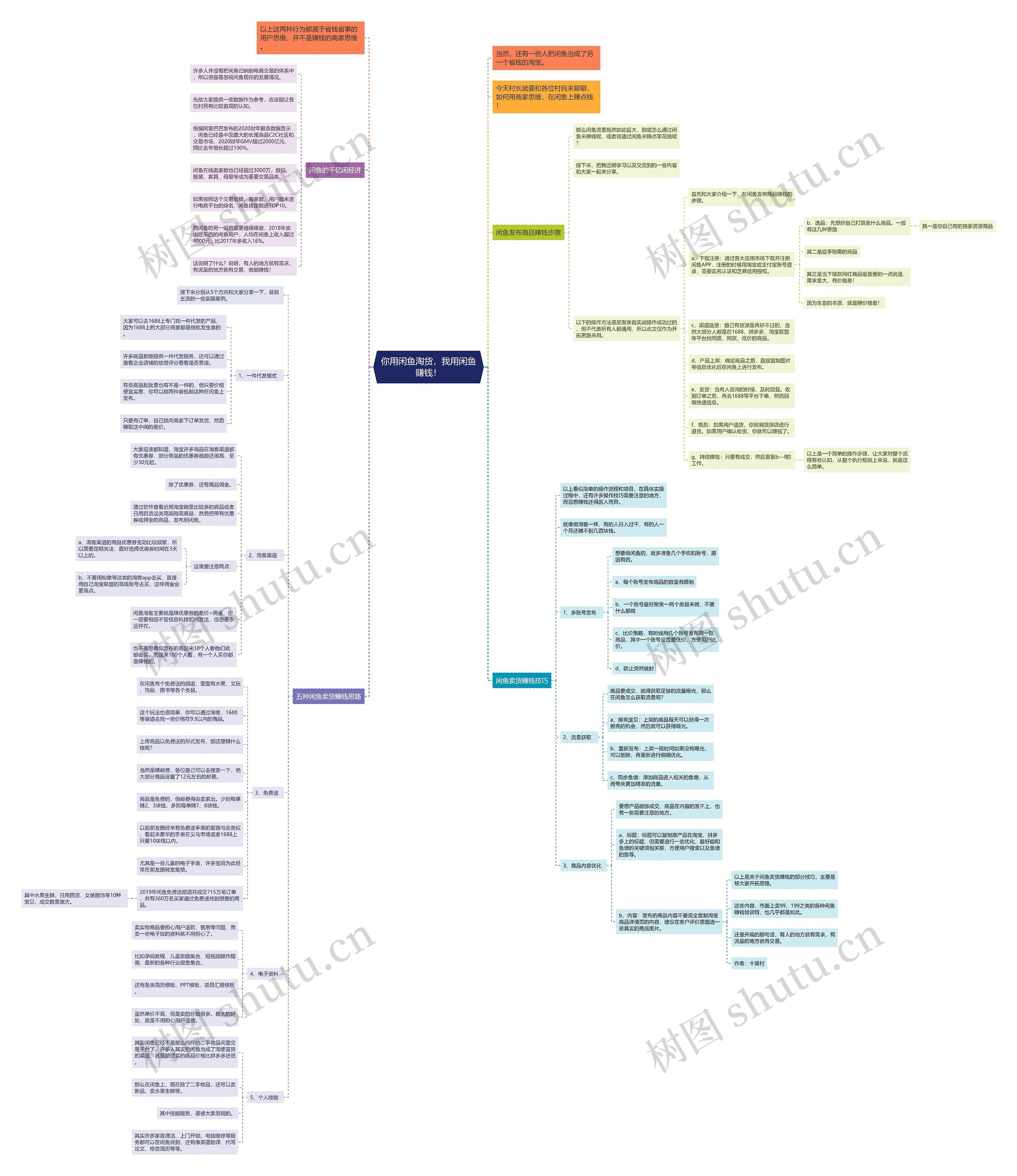 你用闲鱼淘货，我用闲鱼赚钱！思维导图