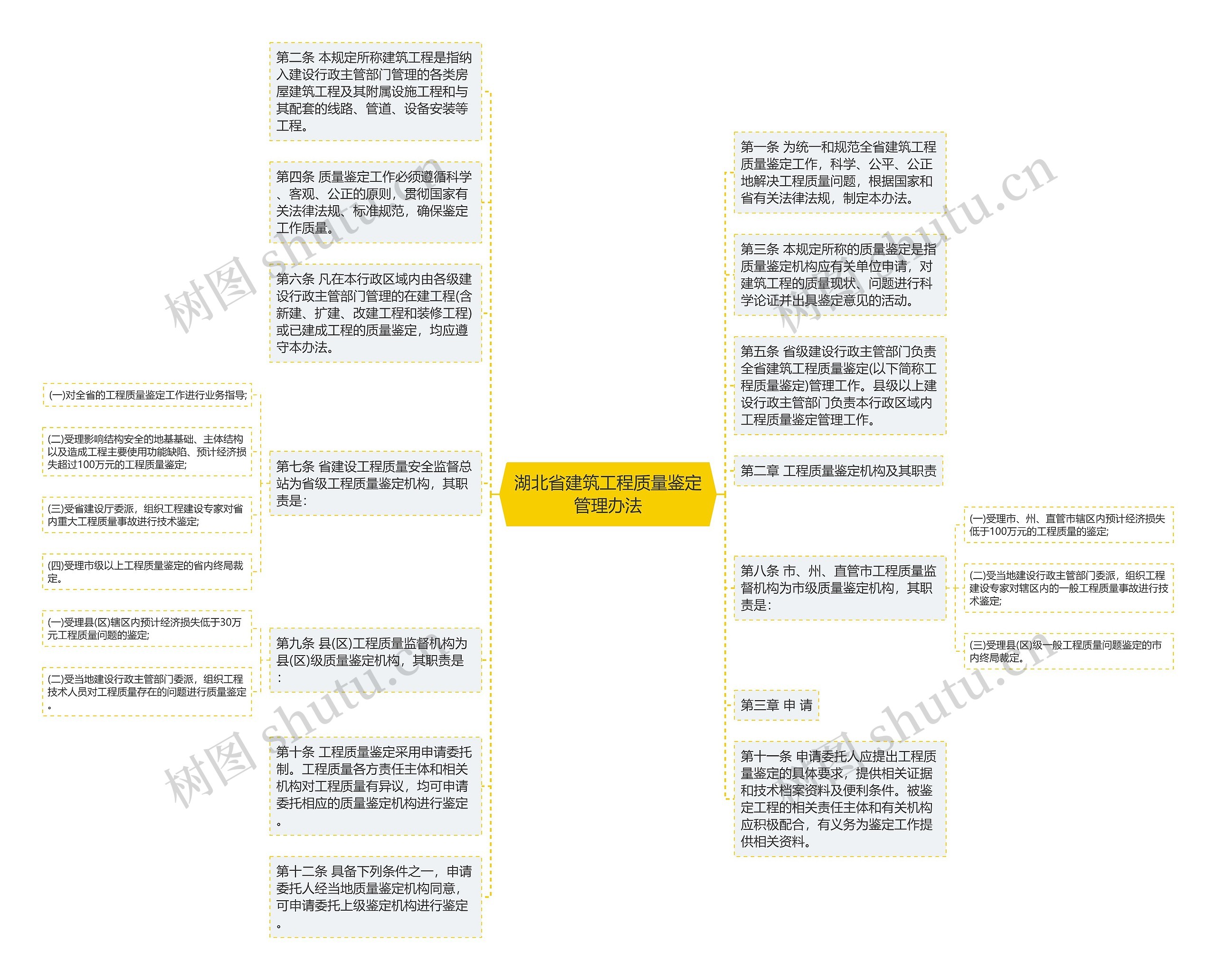 湖北省建筑工程质量鉴定管理办法思维导图