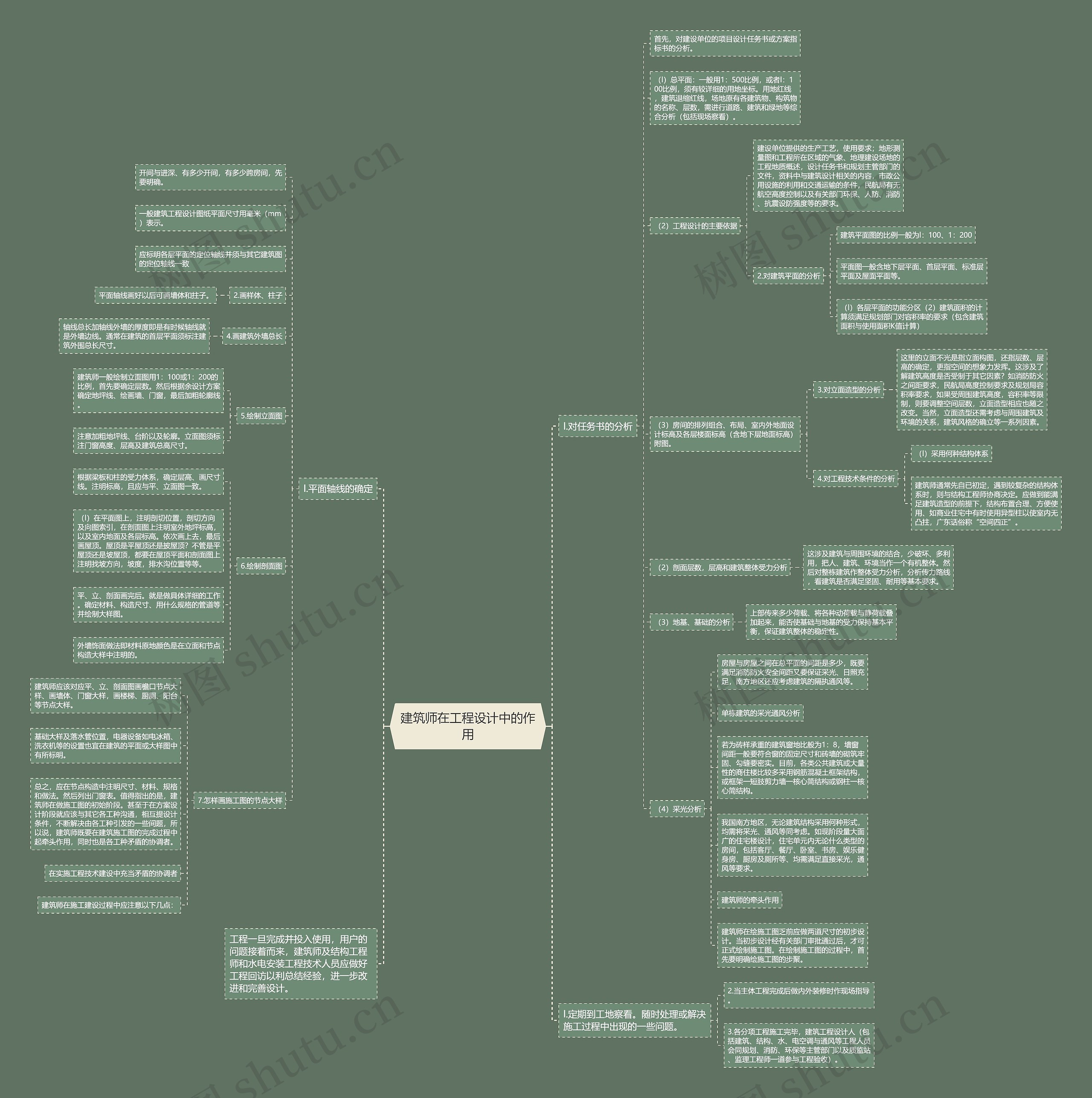 建筑师在工程设计中的作用思维导图