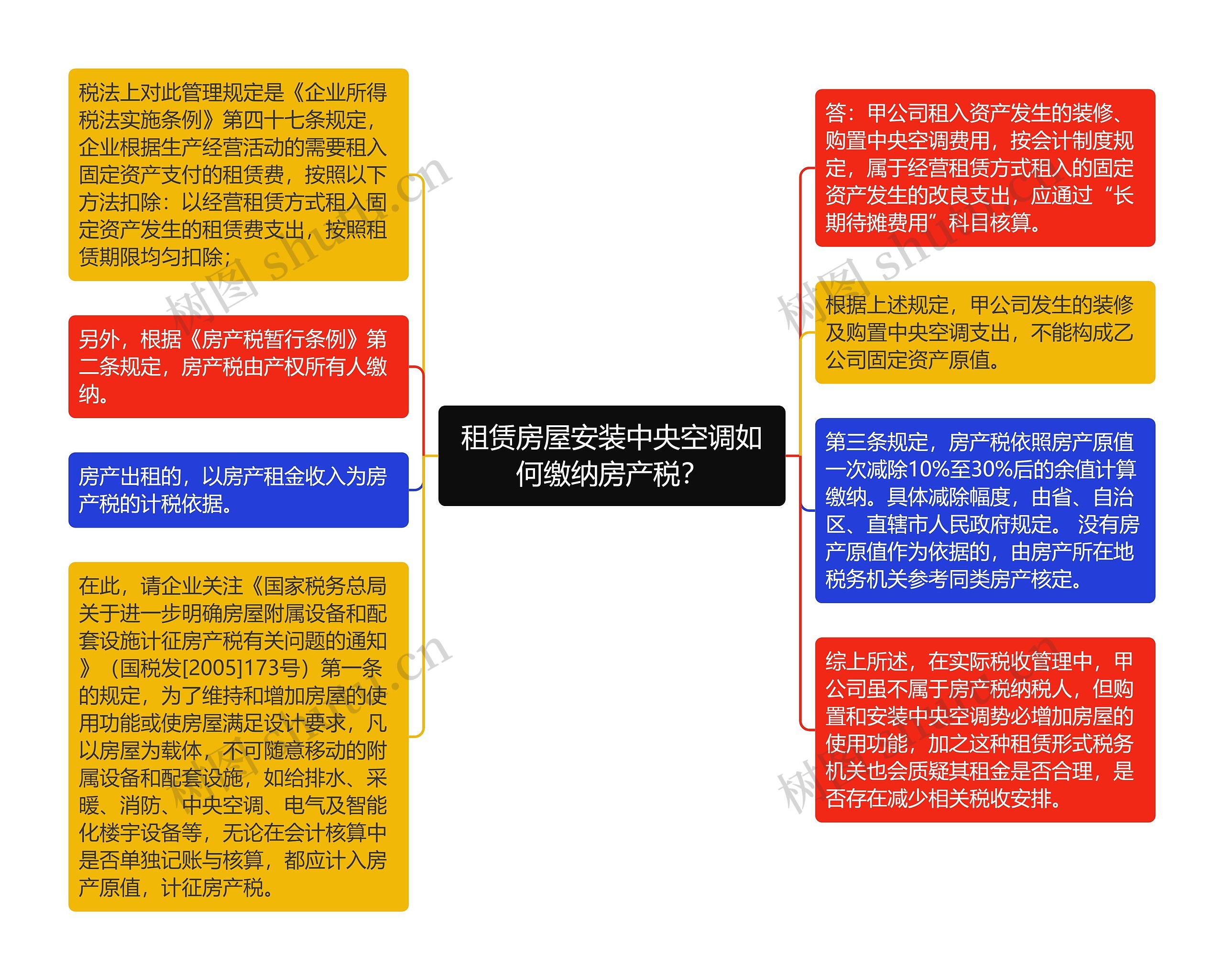 租赁房屋安装中央空调如何缴纳房产税？思维导图