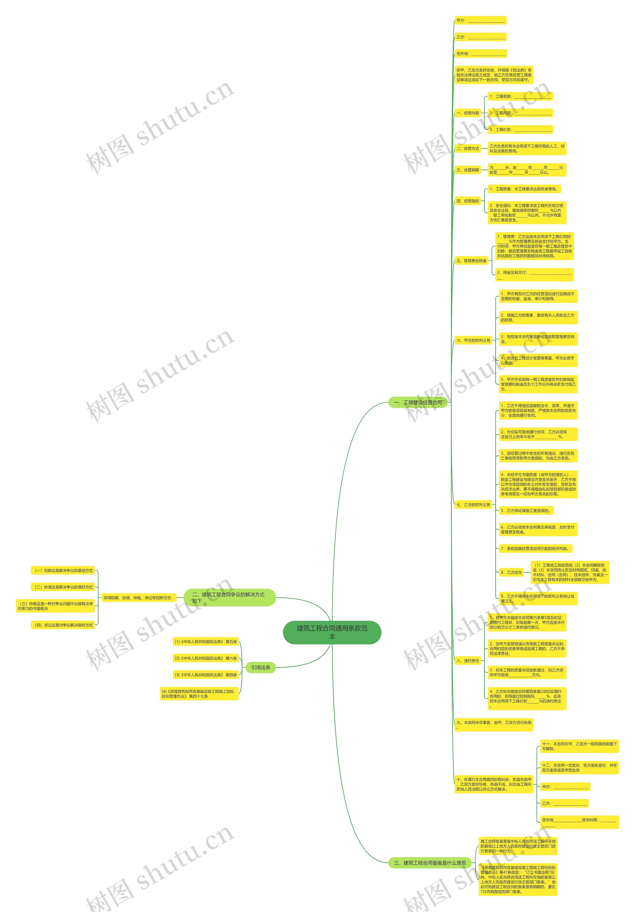 建筑工程合同通用条款范本思维导图