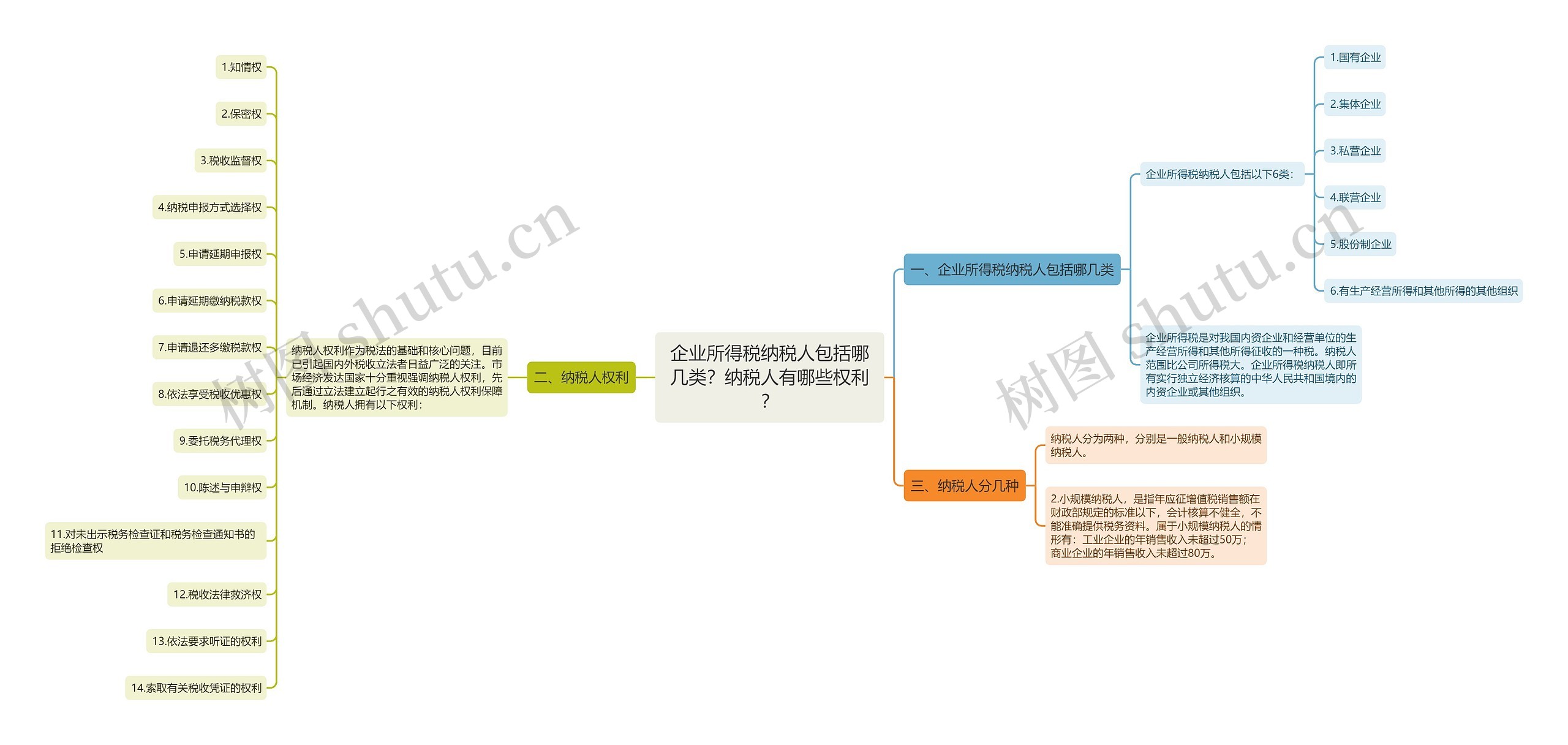 企业所得税纳税人包括哪几类？纳税人有哪些权利？思维导图