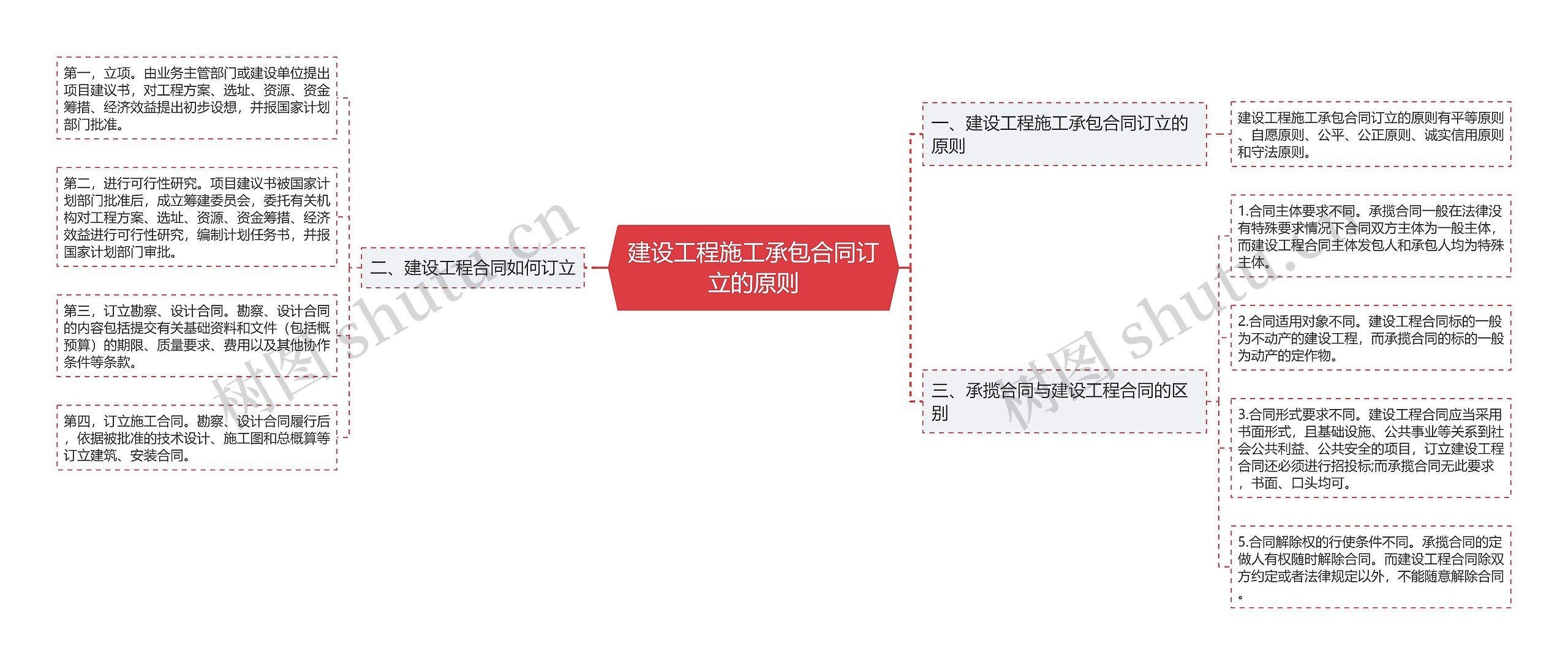 建设工程施工承包合同订立的原则