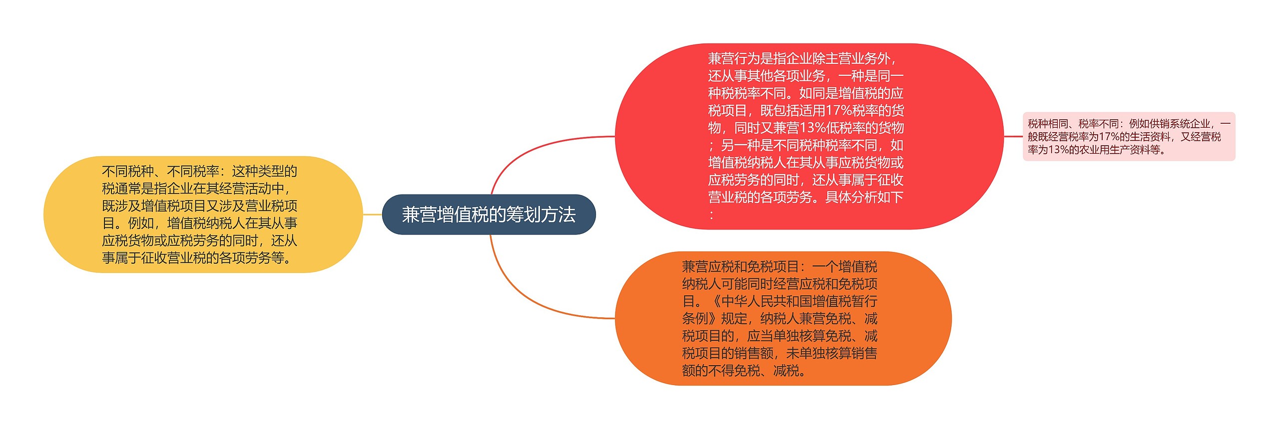 兼营增值税的筹划方法思维导图