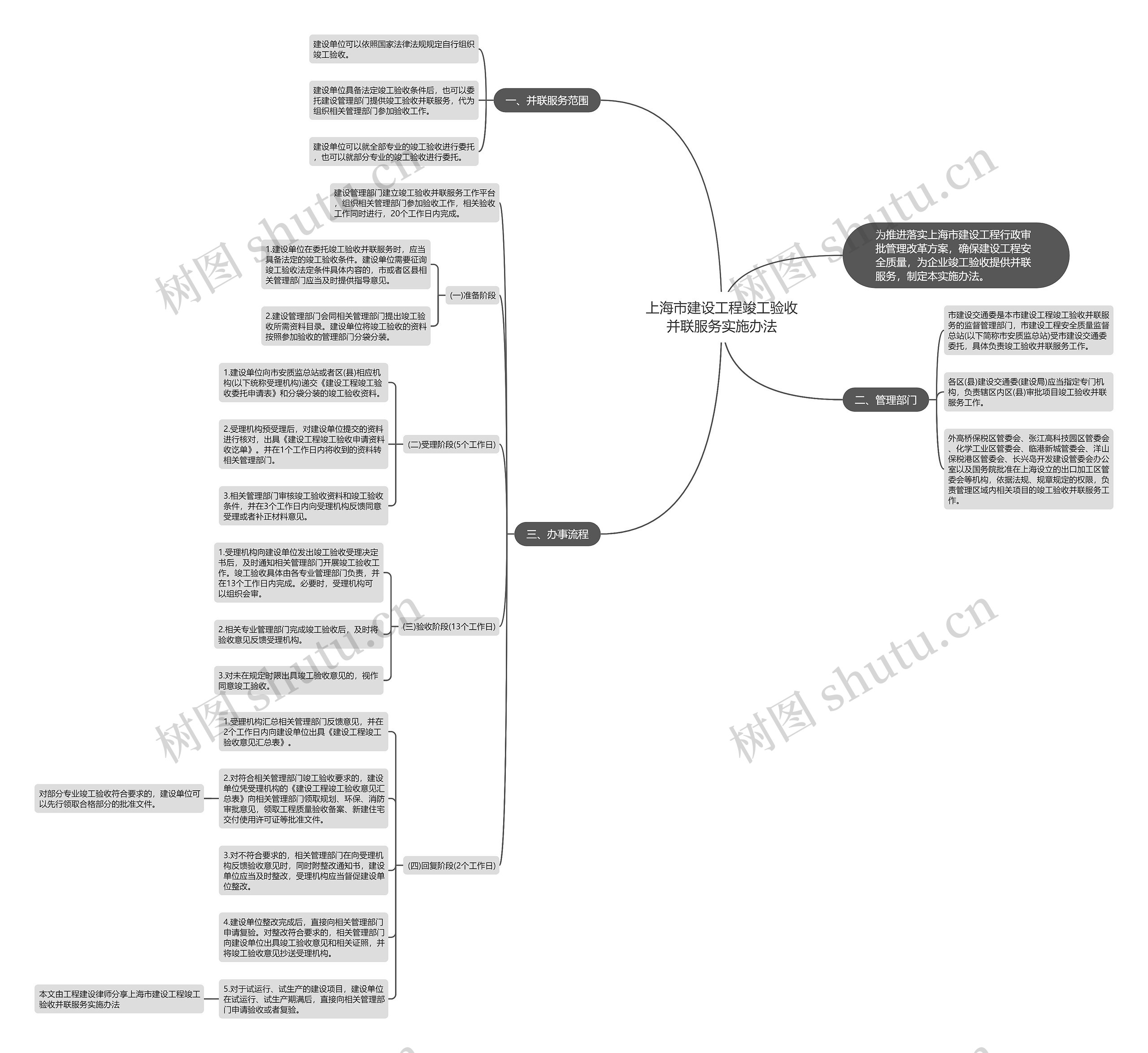 上海市建设工程竣工验收并联服务实施办法思维导图