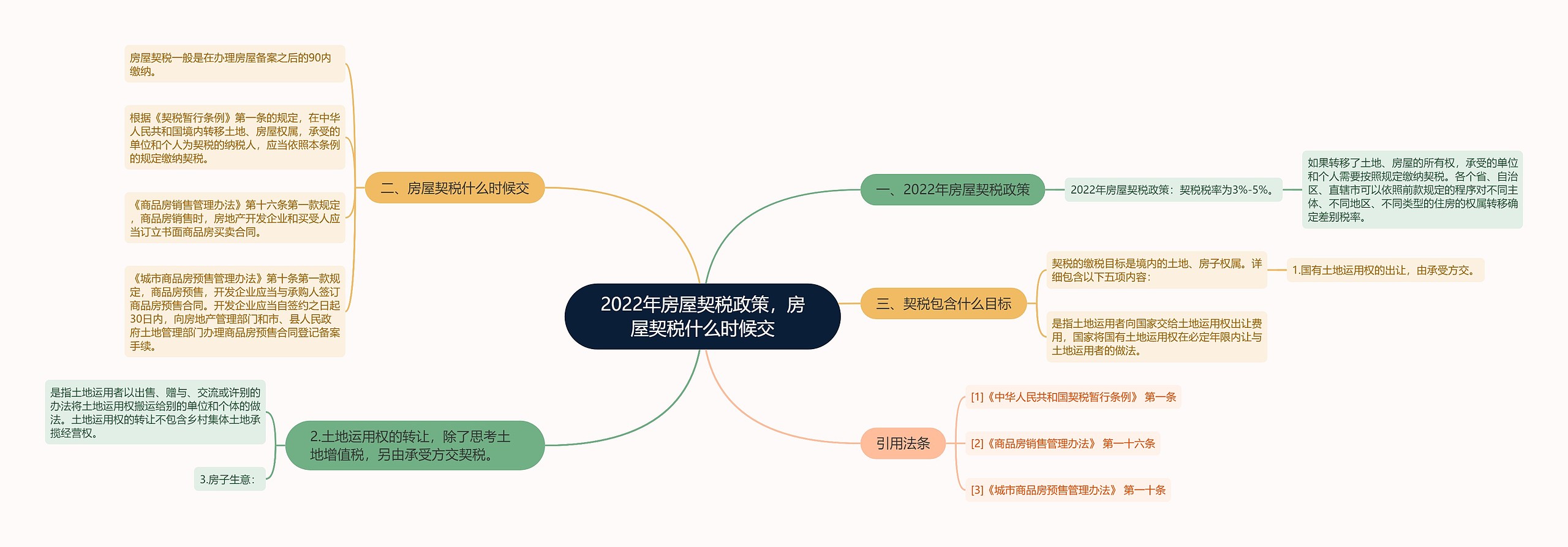 2022年房屋契税政策，房屋契税什么时候交思维导图