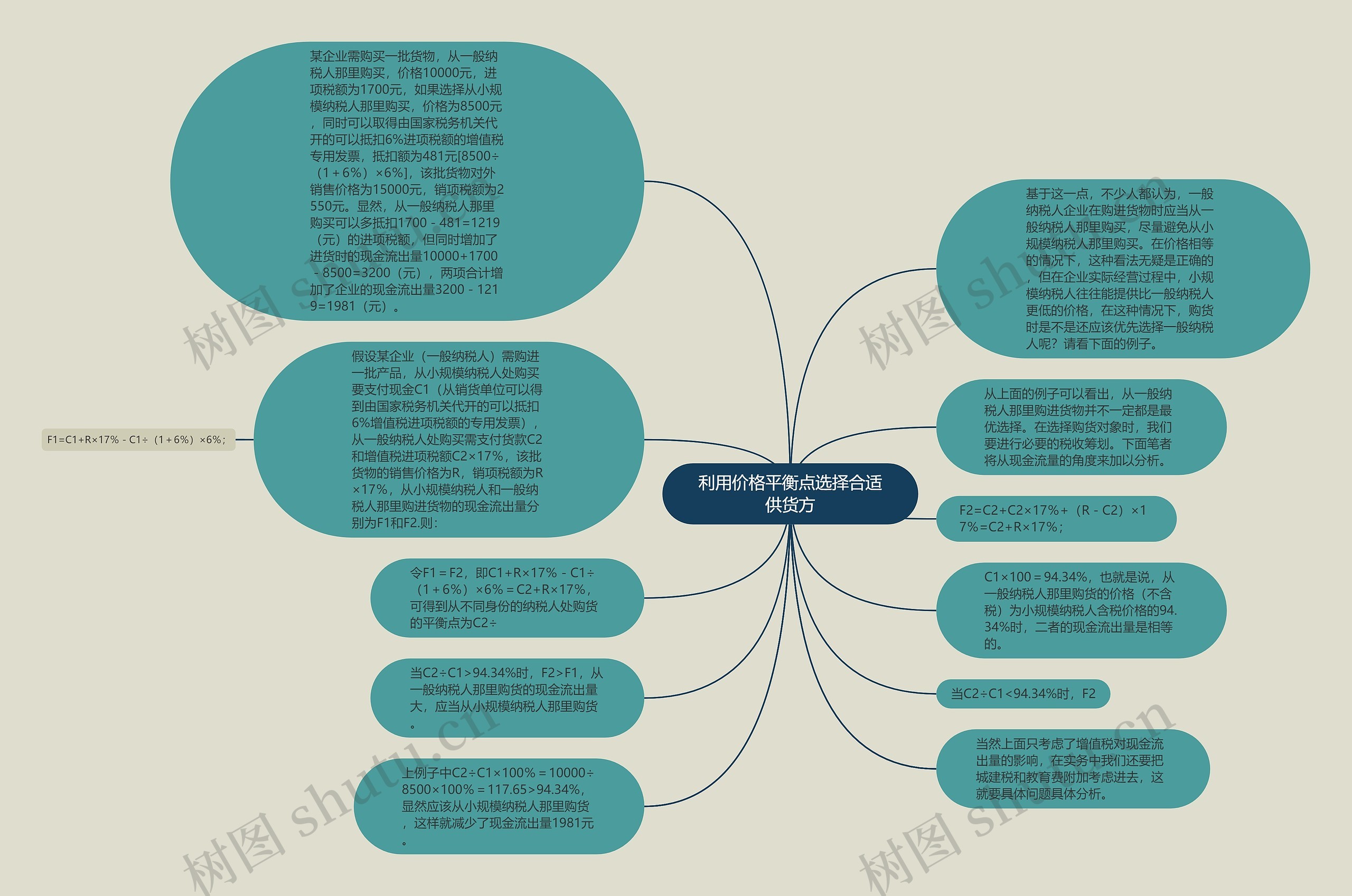 利用价格平衡点选择合适供货方思维导图