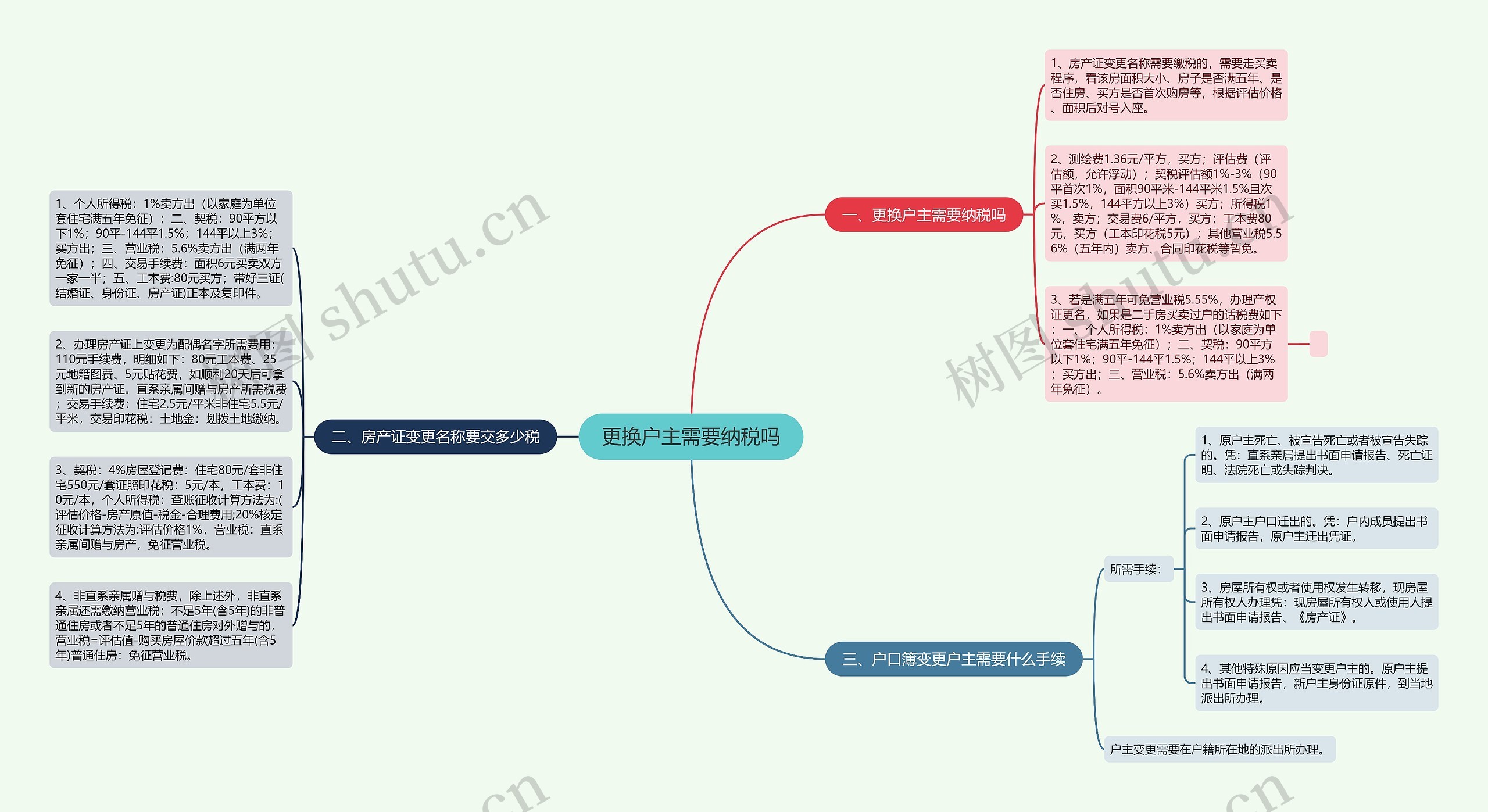 更换户主需要纳税吗思维导图