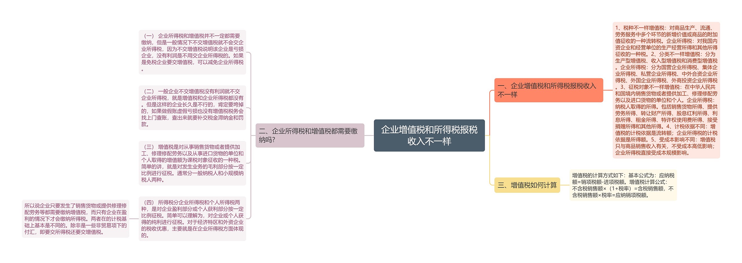 企业增值税和所得税报税收入不一样思维导图