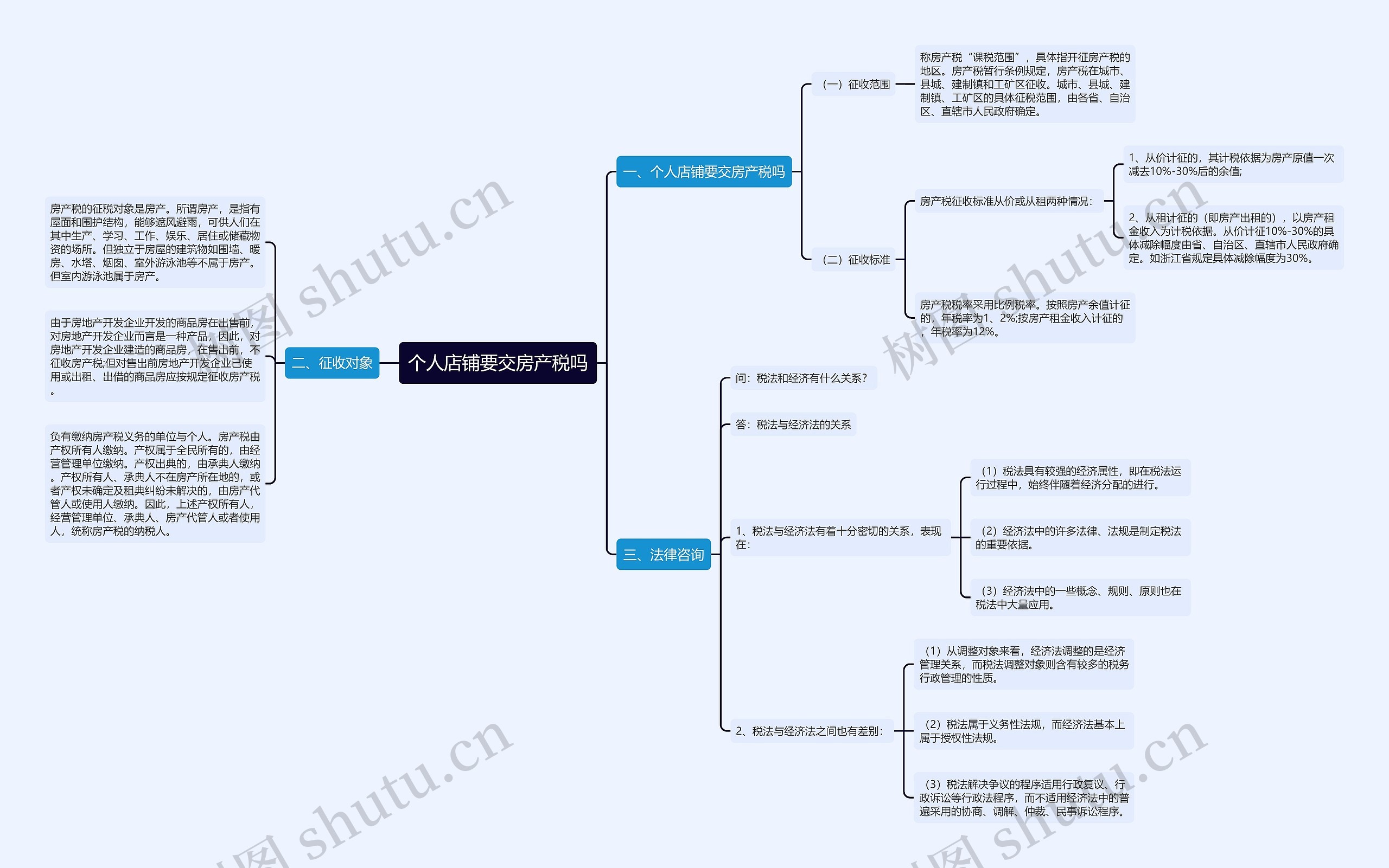 个人店铺要交房产税吗思维导图