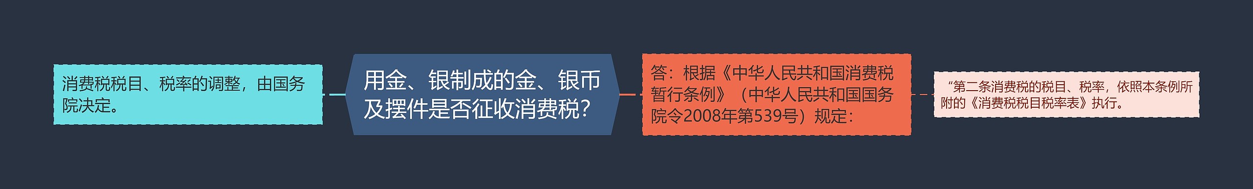 用金、银制成的金、银币及摆件是否征收消费税？思维导图