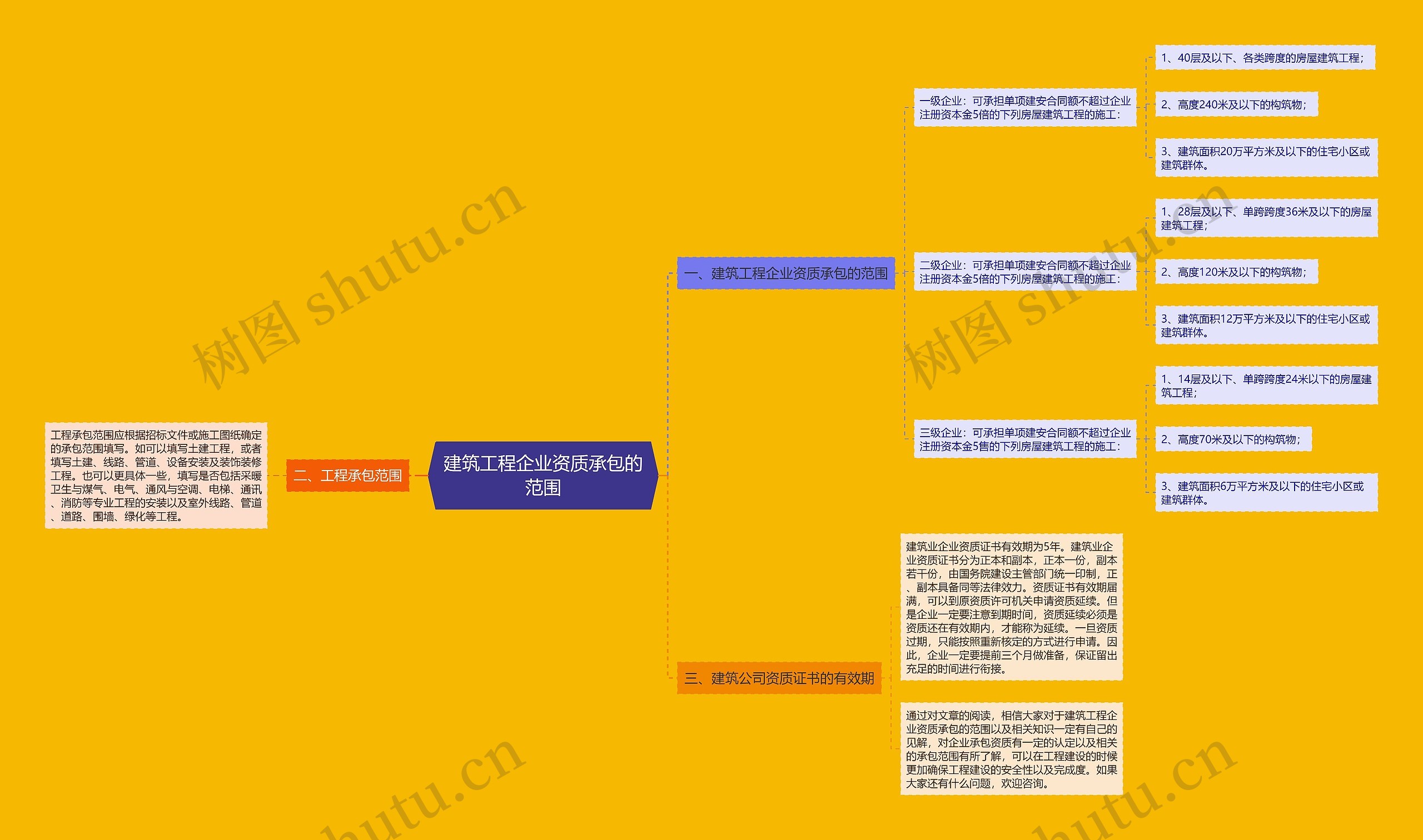 建筑工程企业资质承包的范围思维导图