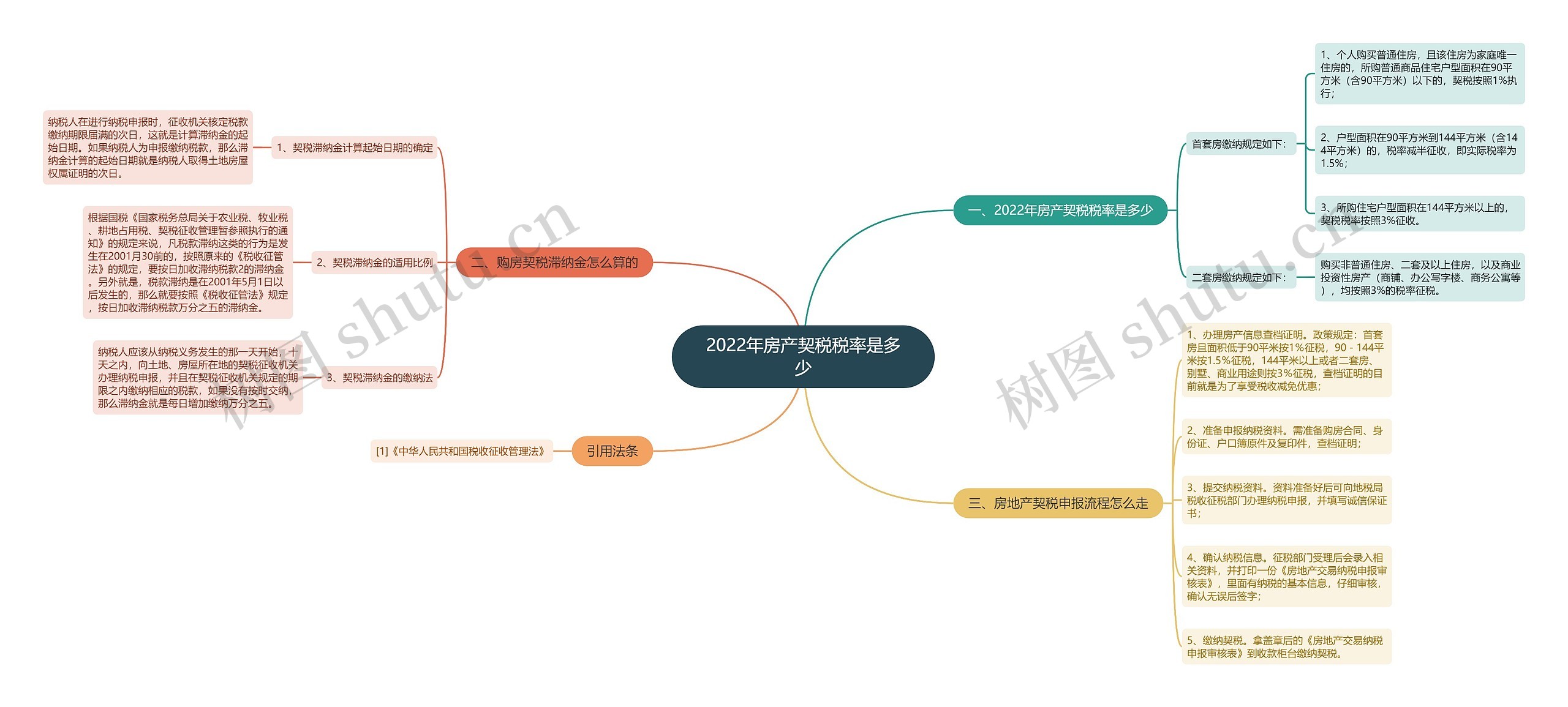 2022年房产契税税率是多少思维导图