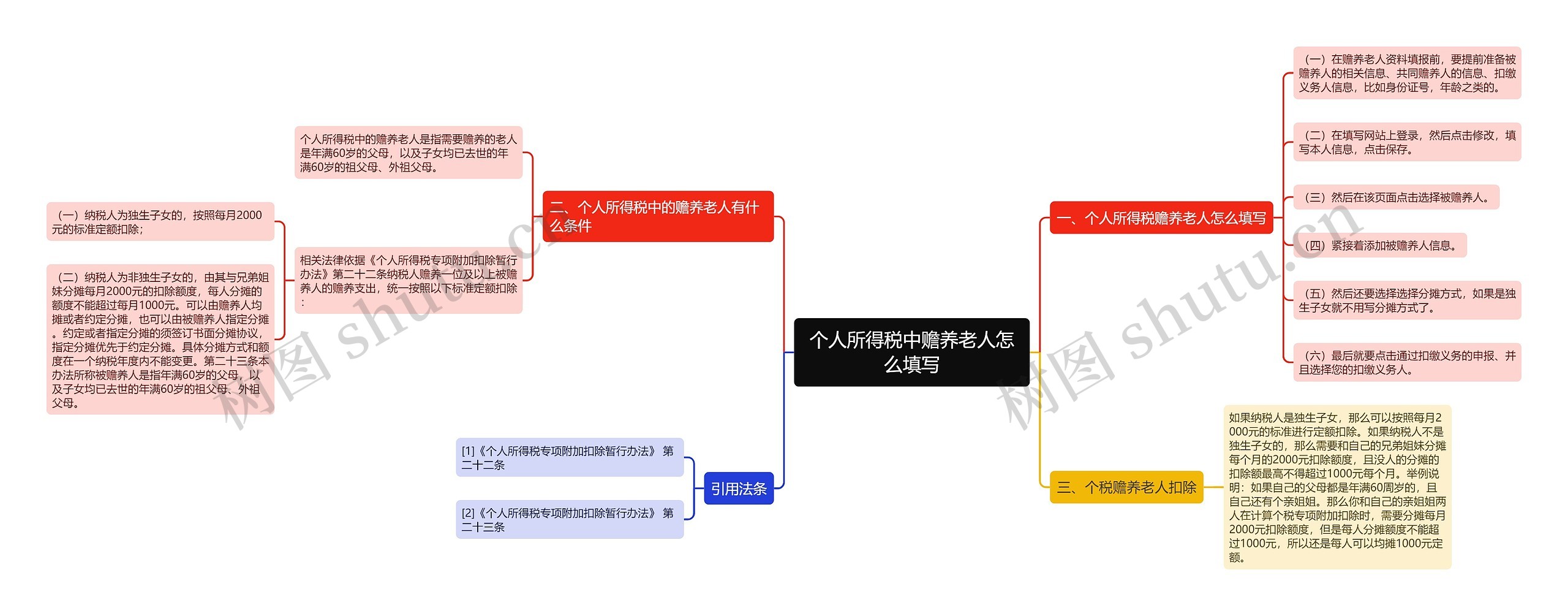 个人所得税中赡养老人怎么填写思维导图