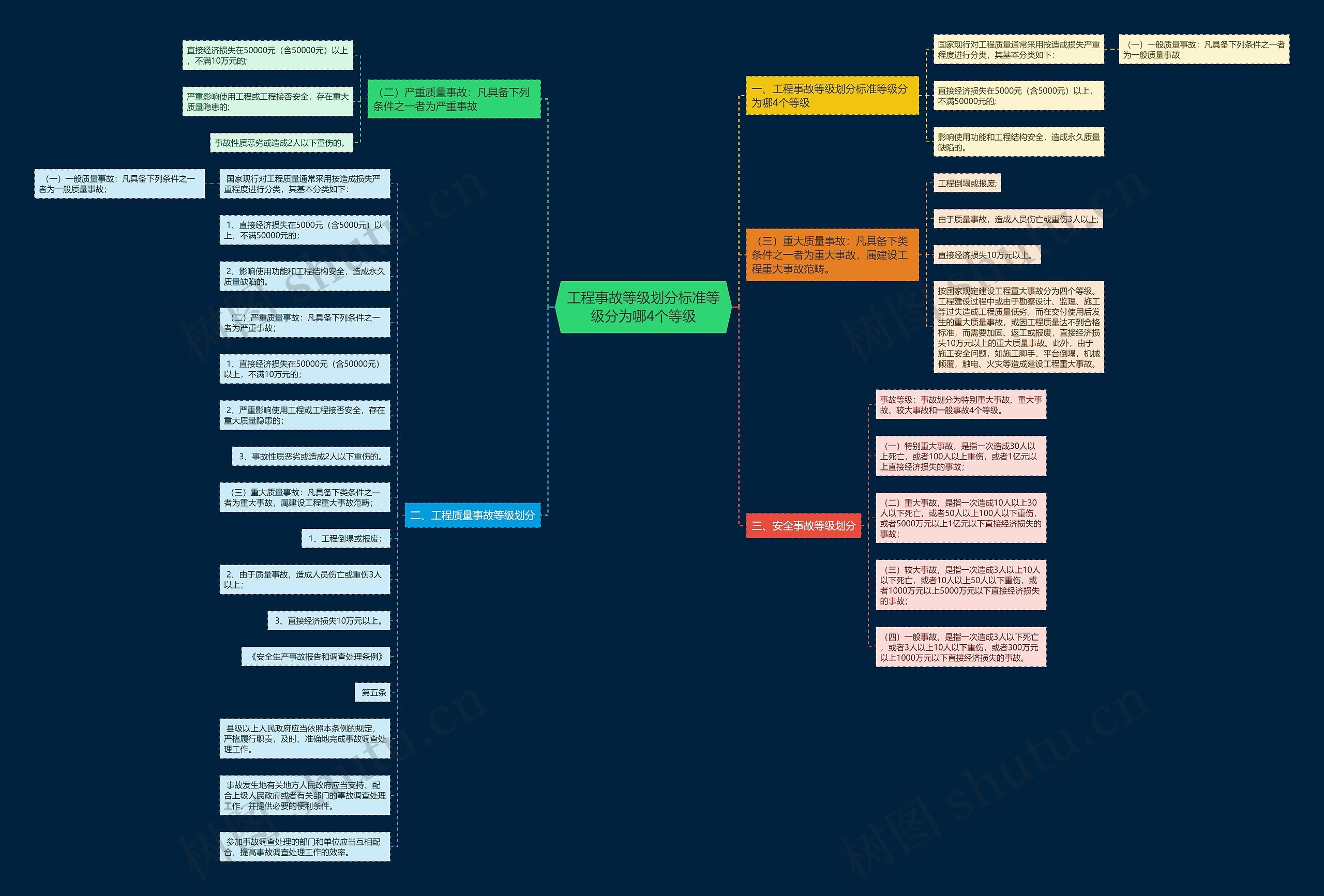 工程事故等级划分标准等级分为哪4个等级思维导图