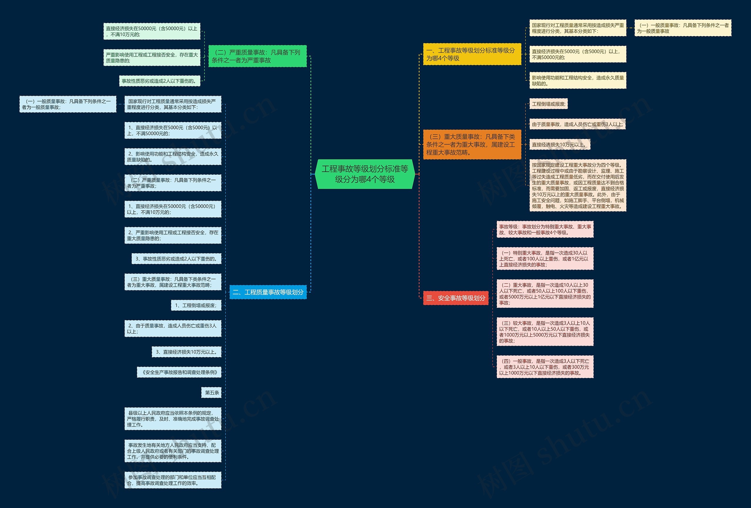 工程事故等级划分标准等级分为哪4个等级 工程事故等级划分标准等级分为哪4个等级