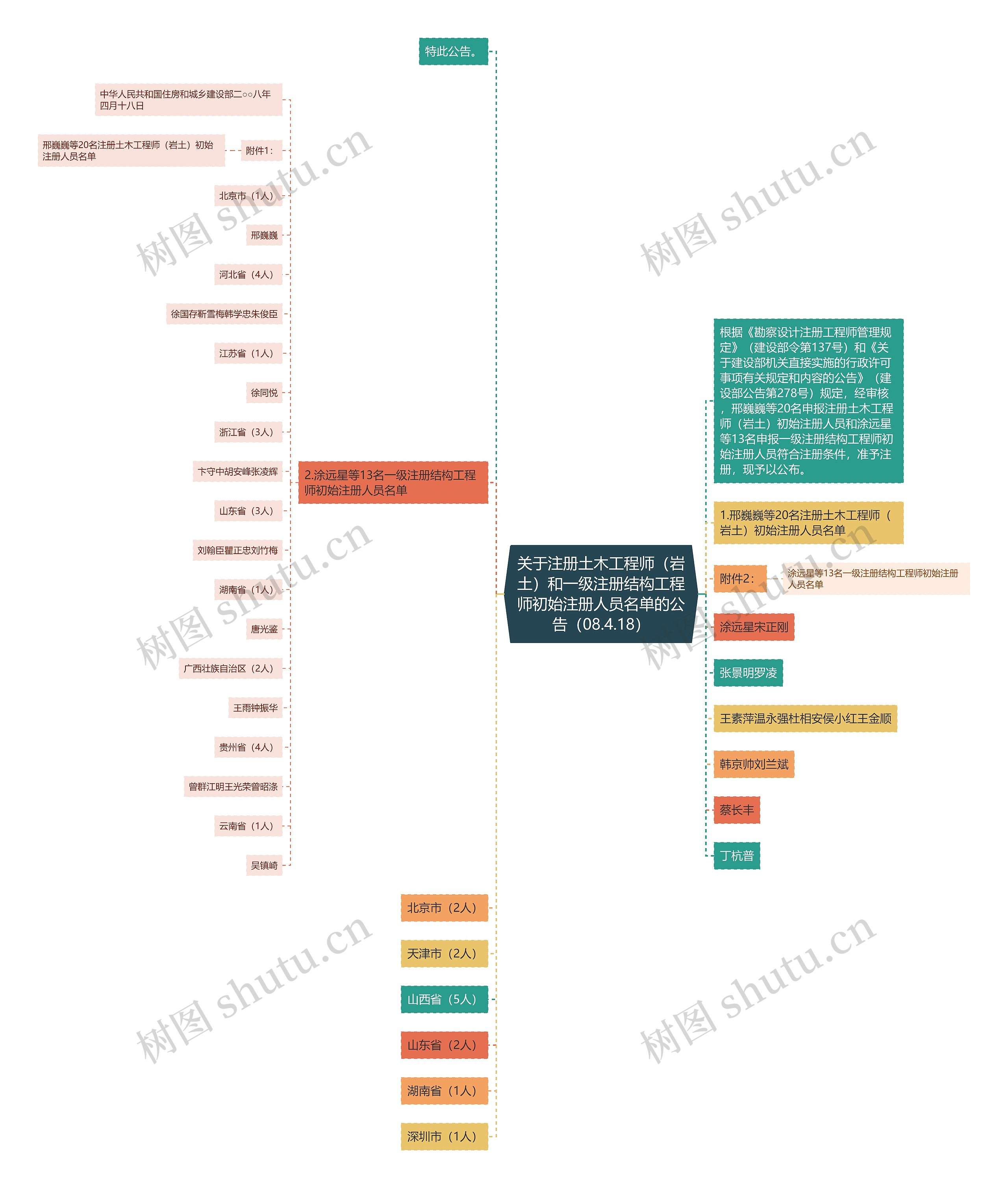 关于注册土木工程师（岩土）和一级注册结构工程师初始注册人员名单的公告（08.4.18）