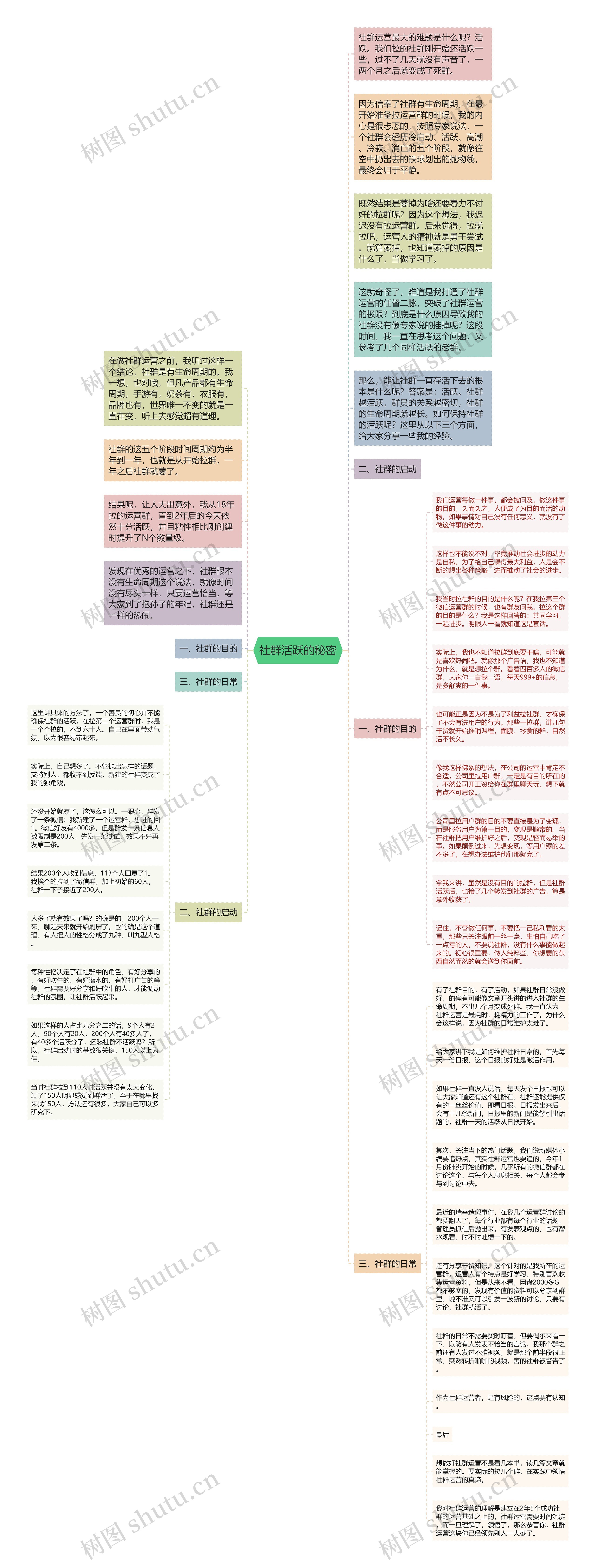 社群活跃的秘密思维导图