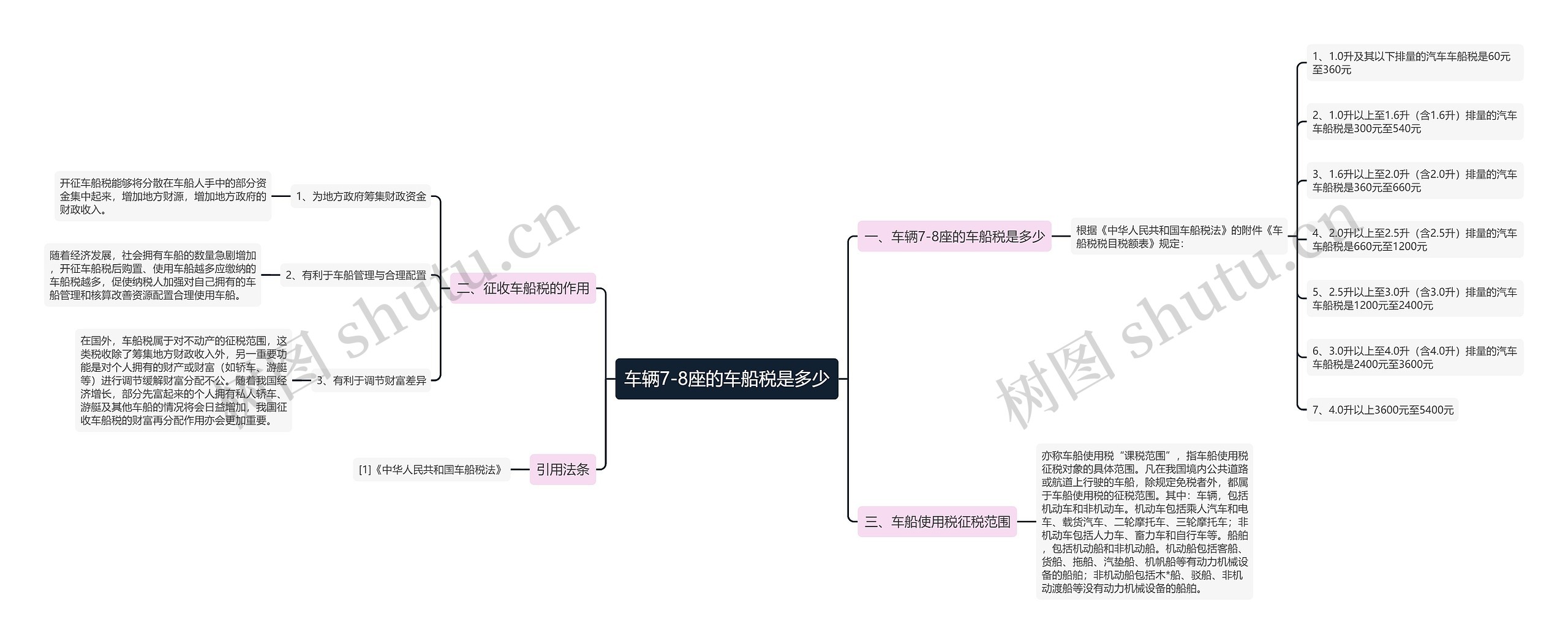 车辆7-8座的车船税是多少思维导图