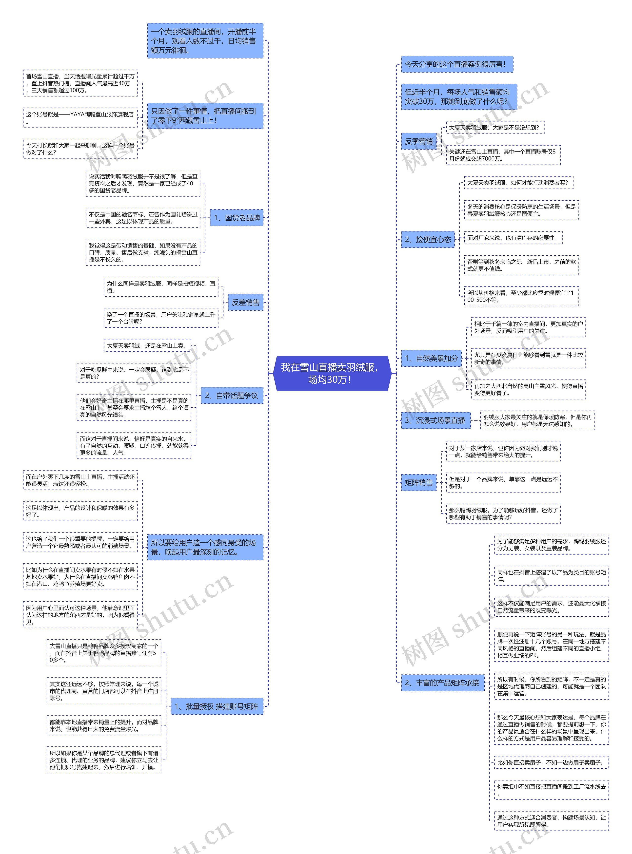 我在雪山直播卖羽绒服，场均30万！思维导图