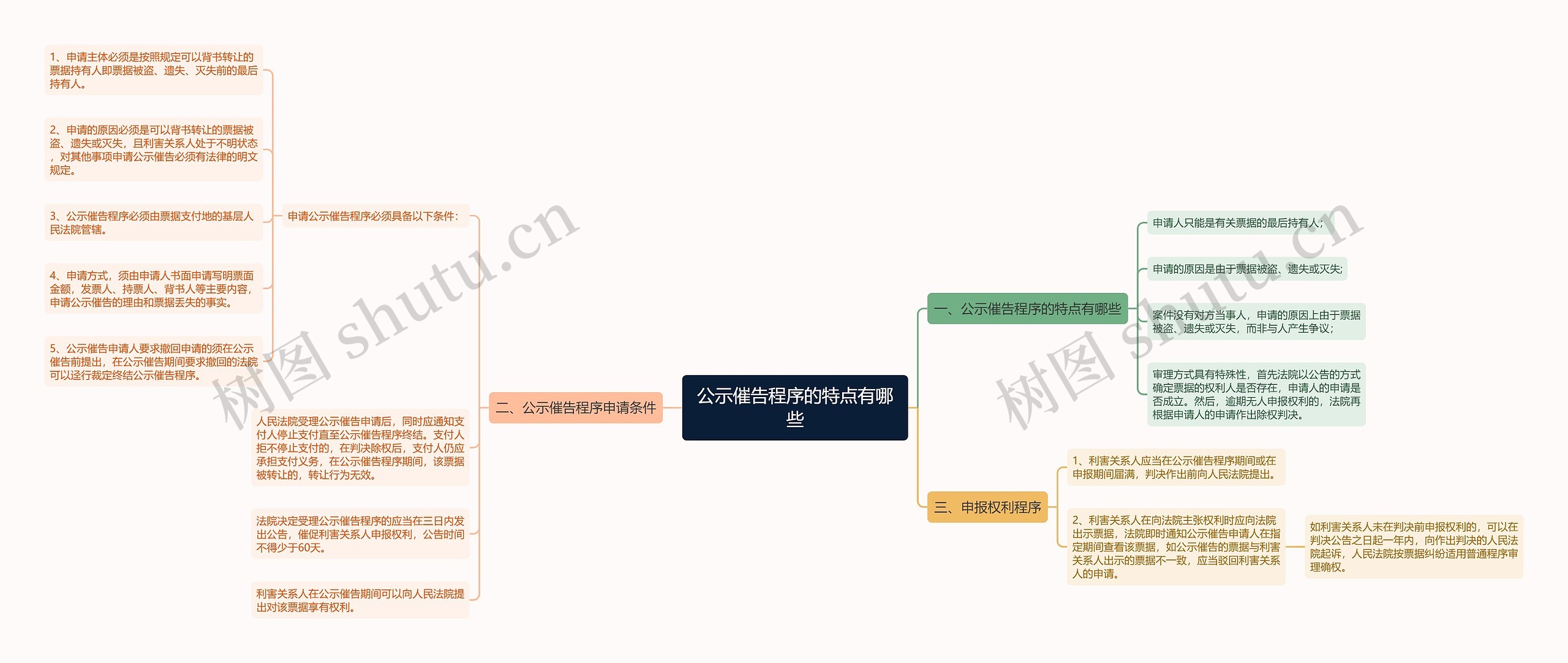 公示催告程序的特点有哪些思维导图