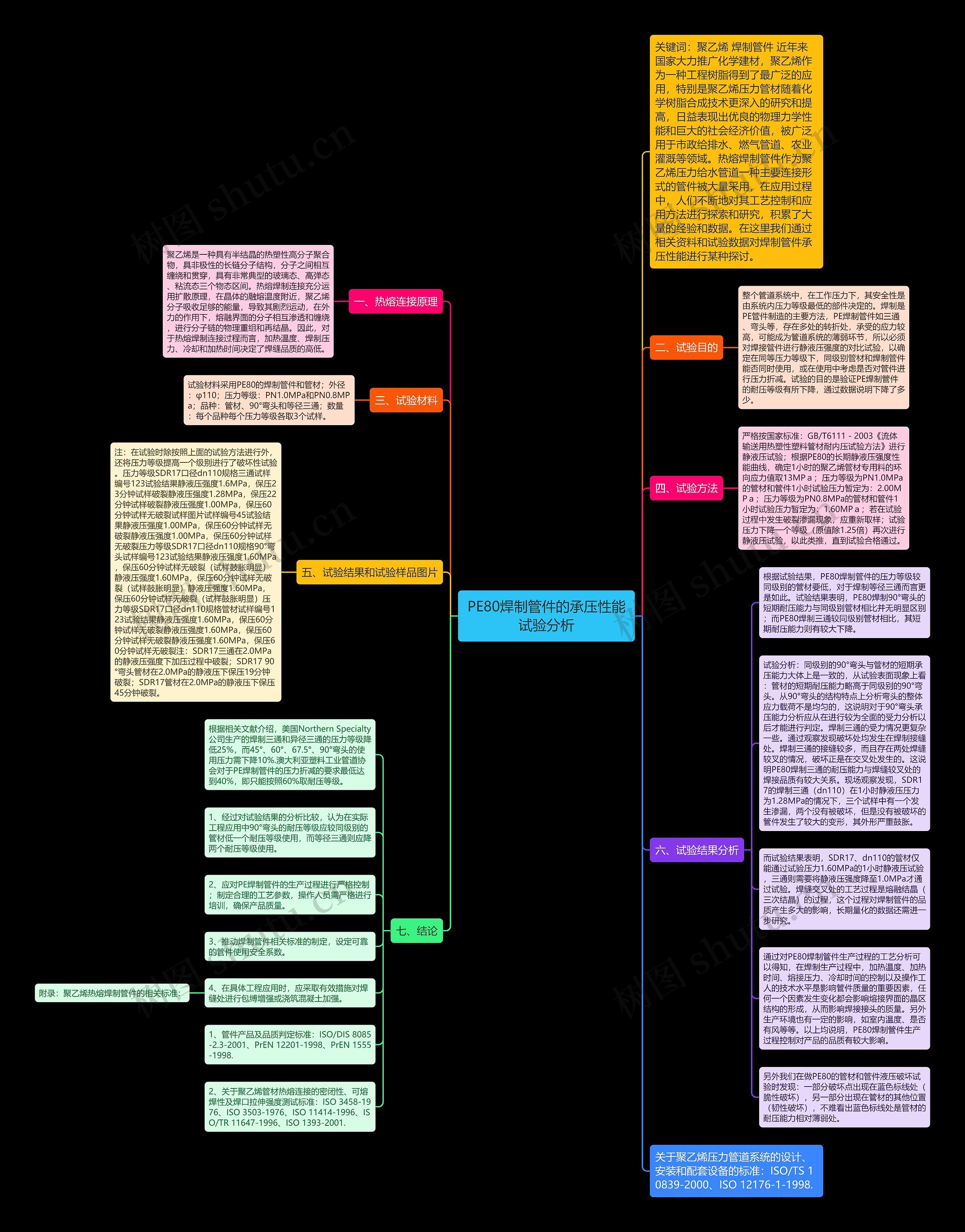 PE80焊制管件的承压性能试验分析思维导图