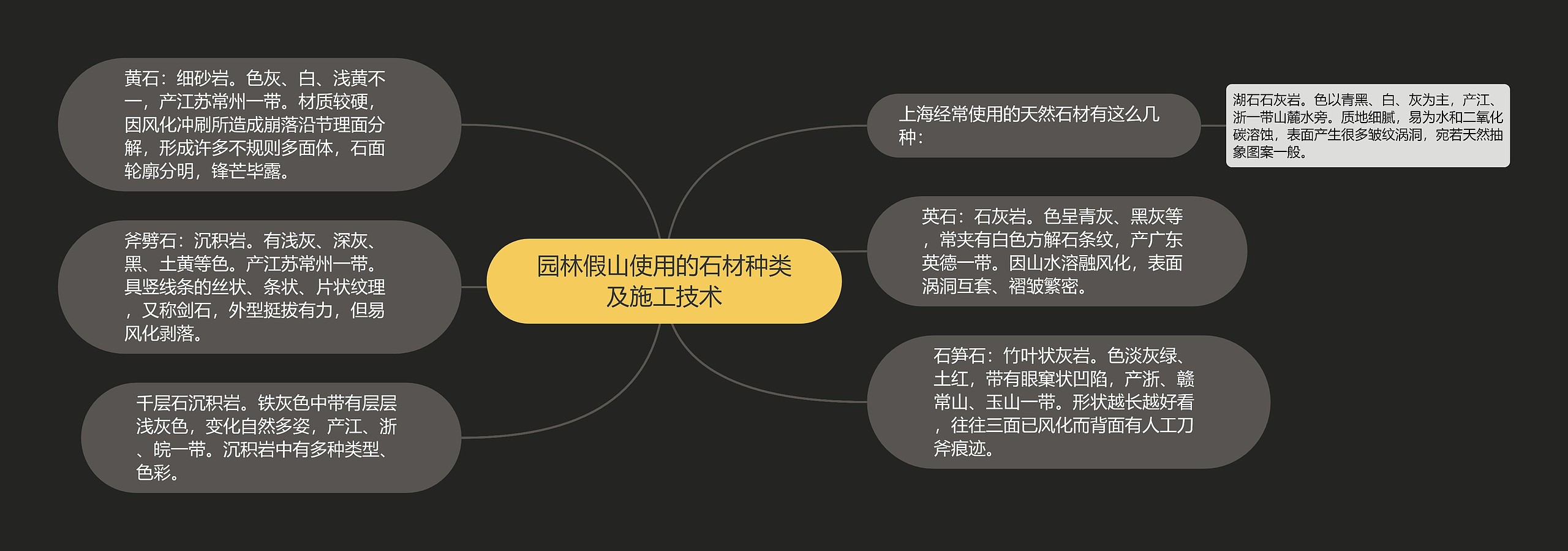 园林假山使用的石材种类及施工技术思维导图