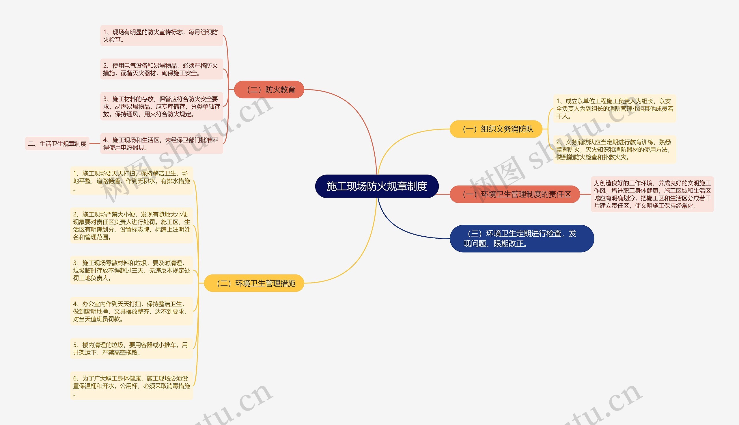 施工现场防火规章制度思维导图