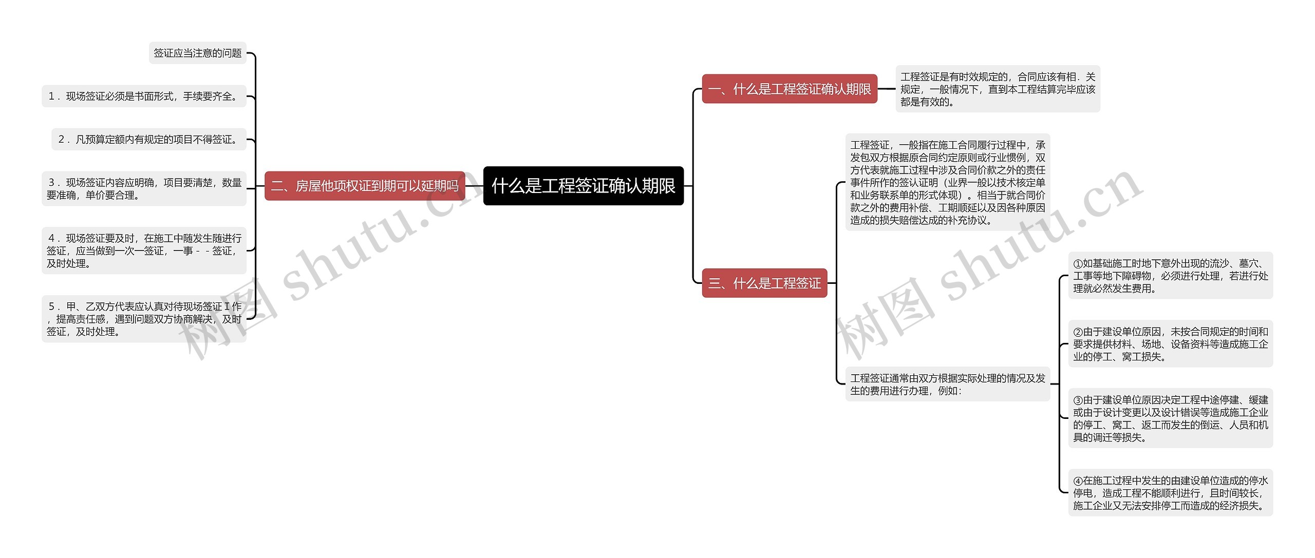 什么是工程签证确认期限思维导图