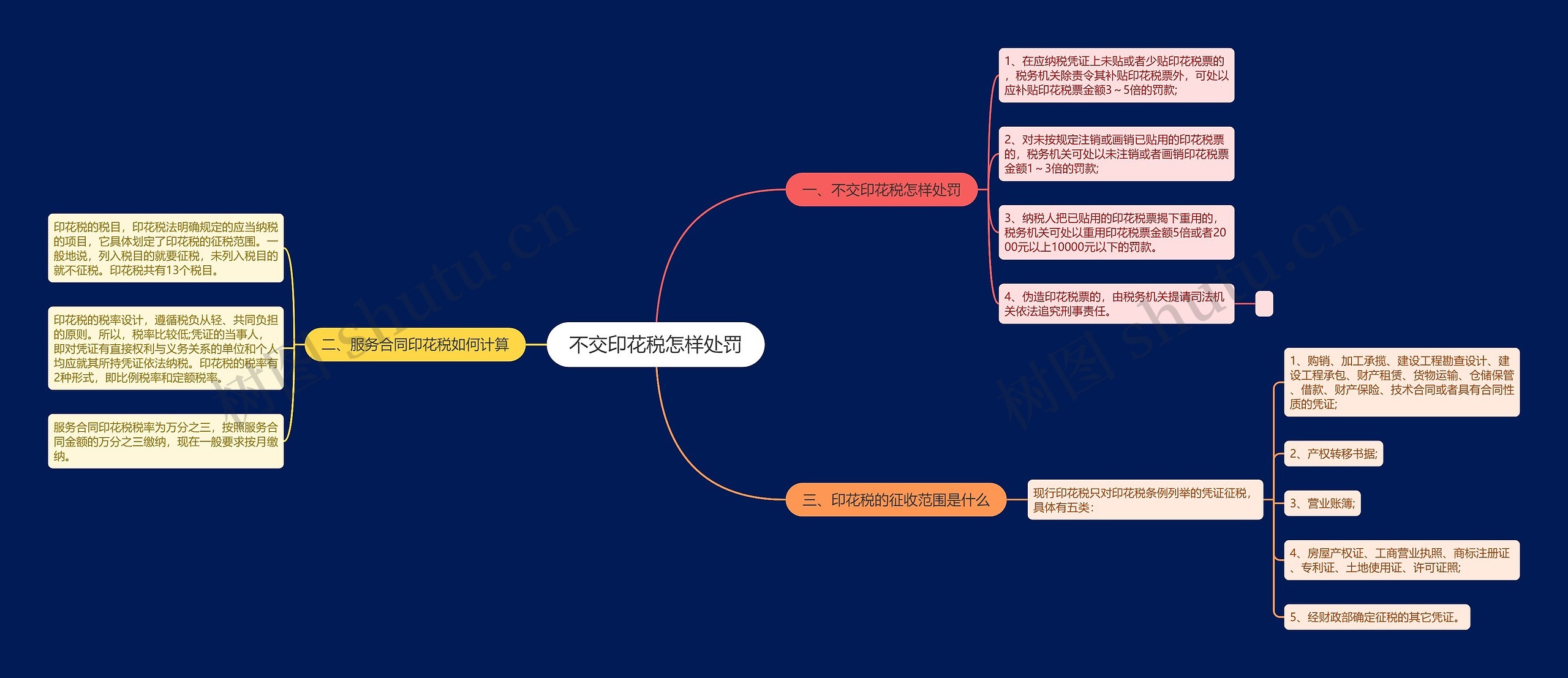 不交印花税怎样处罚思维导图