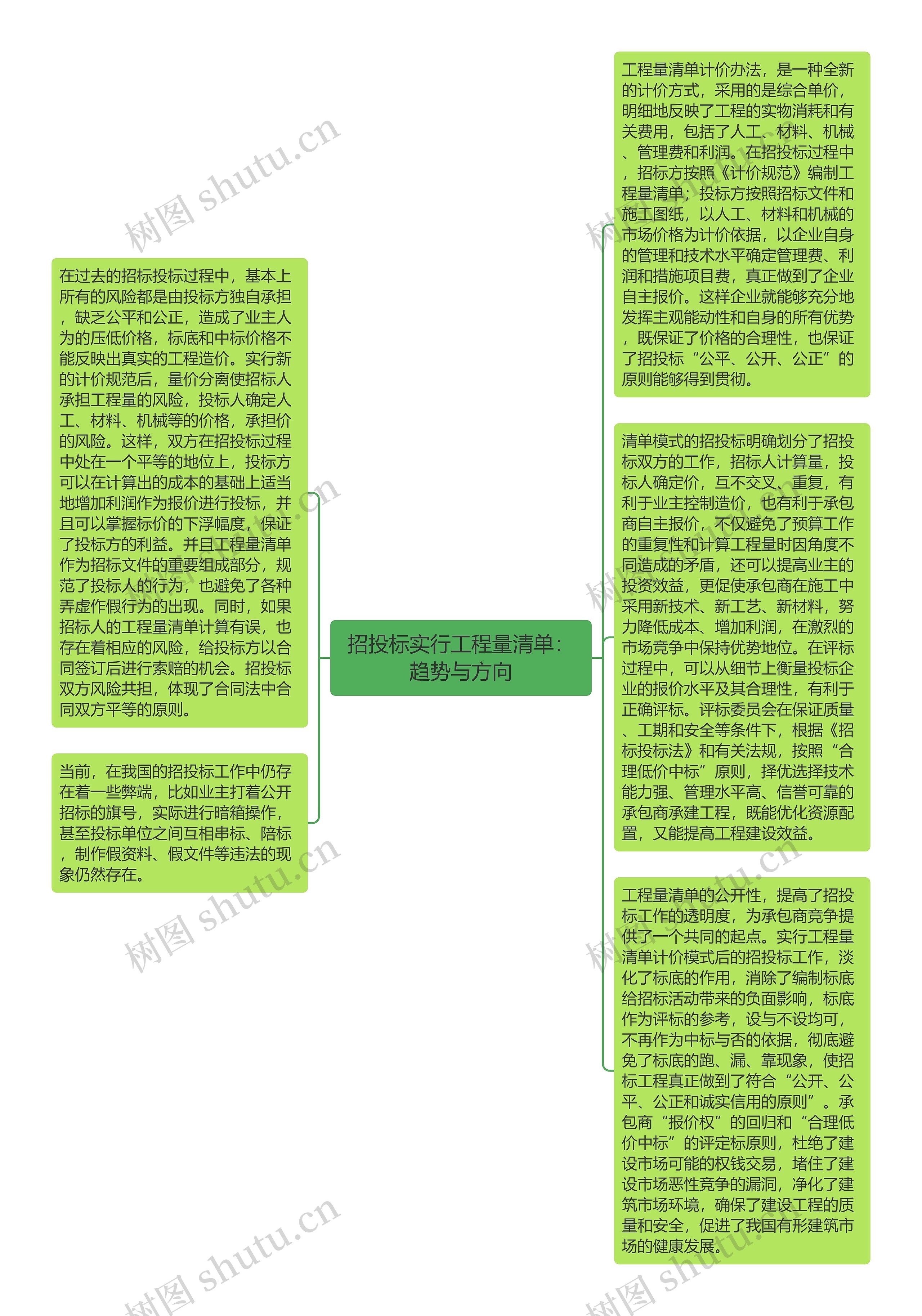 招投标实行工程量清单：趋势与方向思维导图