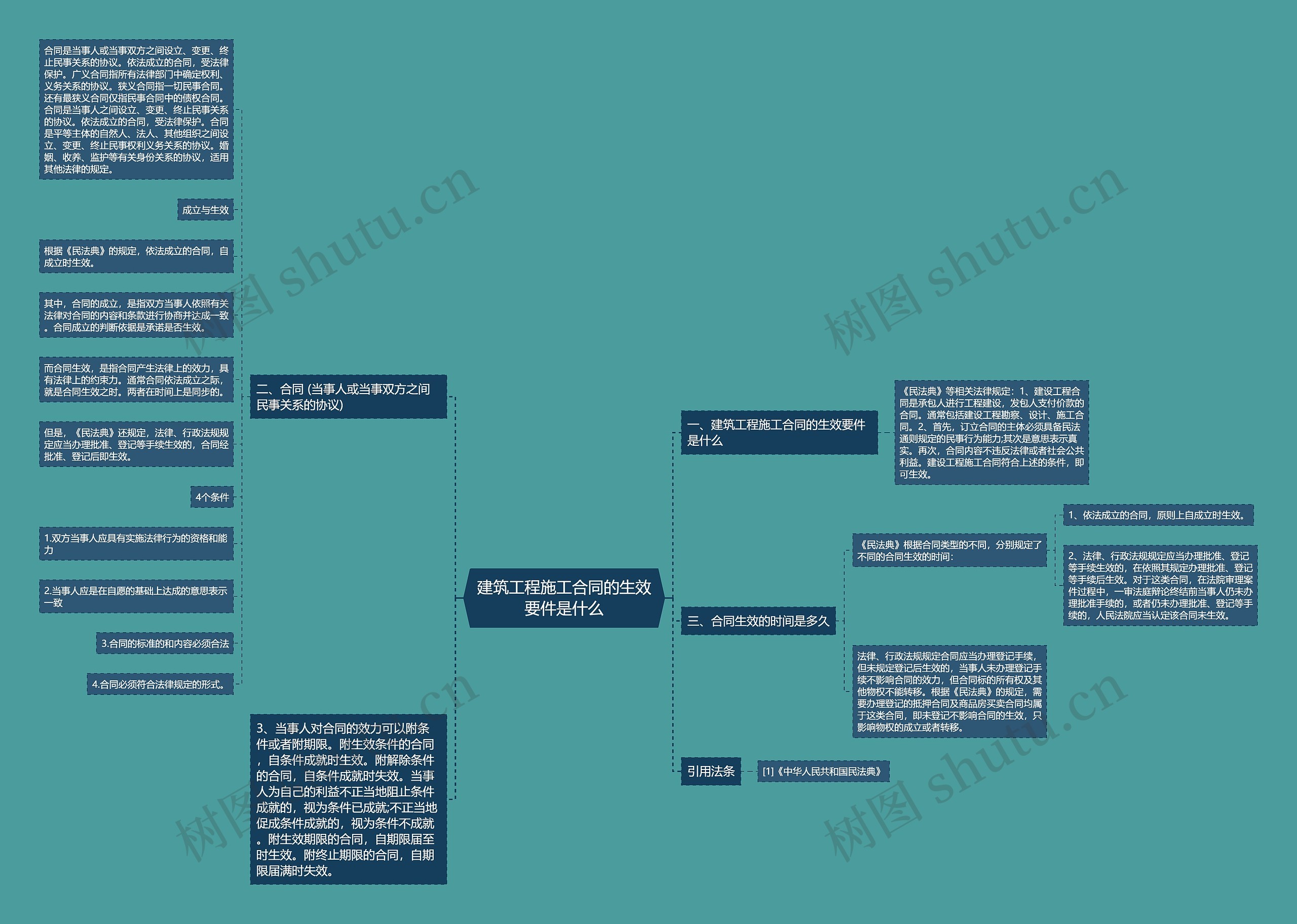建筑工程施工合同的生效要件是什么思维导图