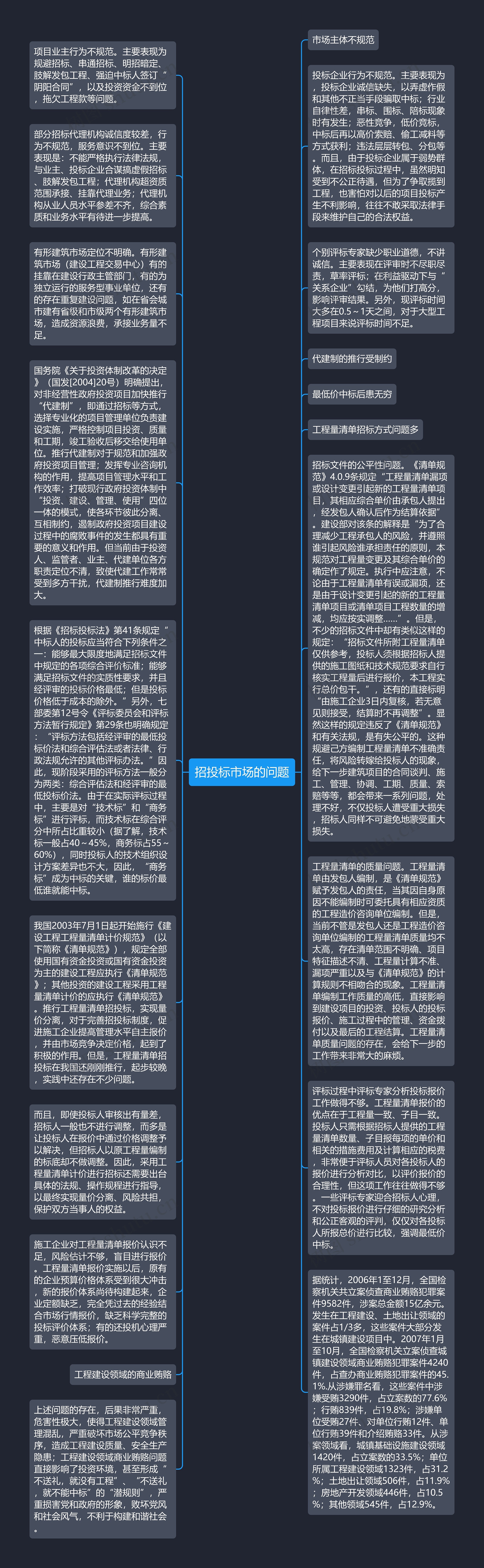 招投标市场的问题思维导图
