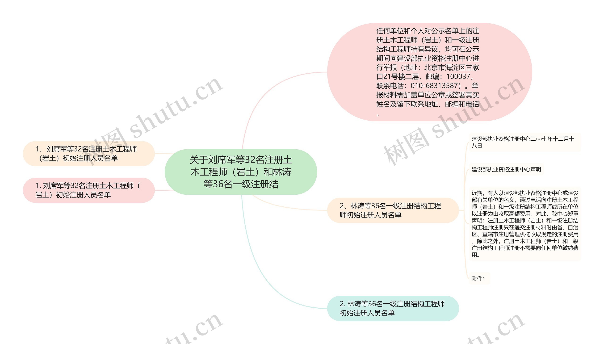 关于刘席军等32名注册土木工程师(岩土)和林涛等36名一级注册结 关于刘席军等32名注册土木工程师(岩土)和林涛等36名一级注册结