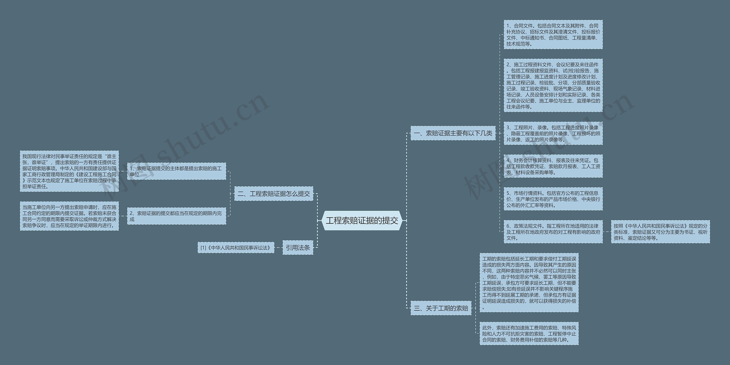 工程索赔证据的提交思维导图