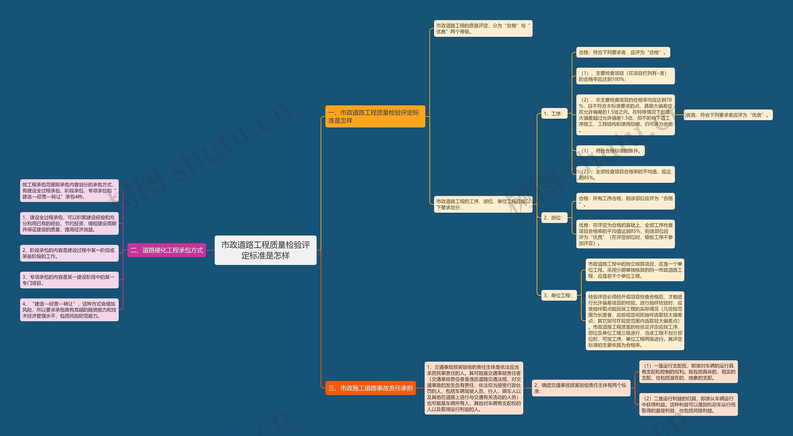 市政道路工程质量检验评定标准是怎样思维导图