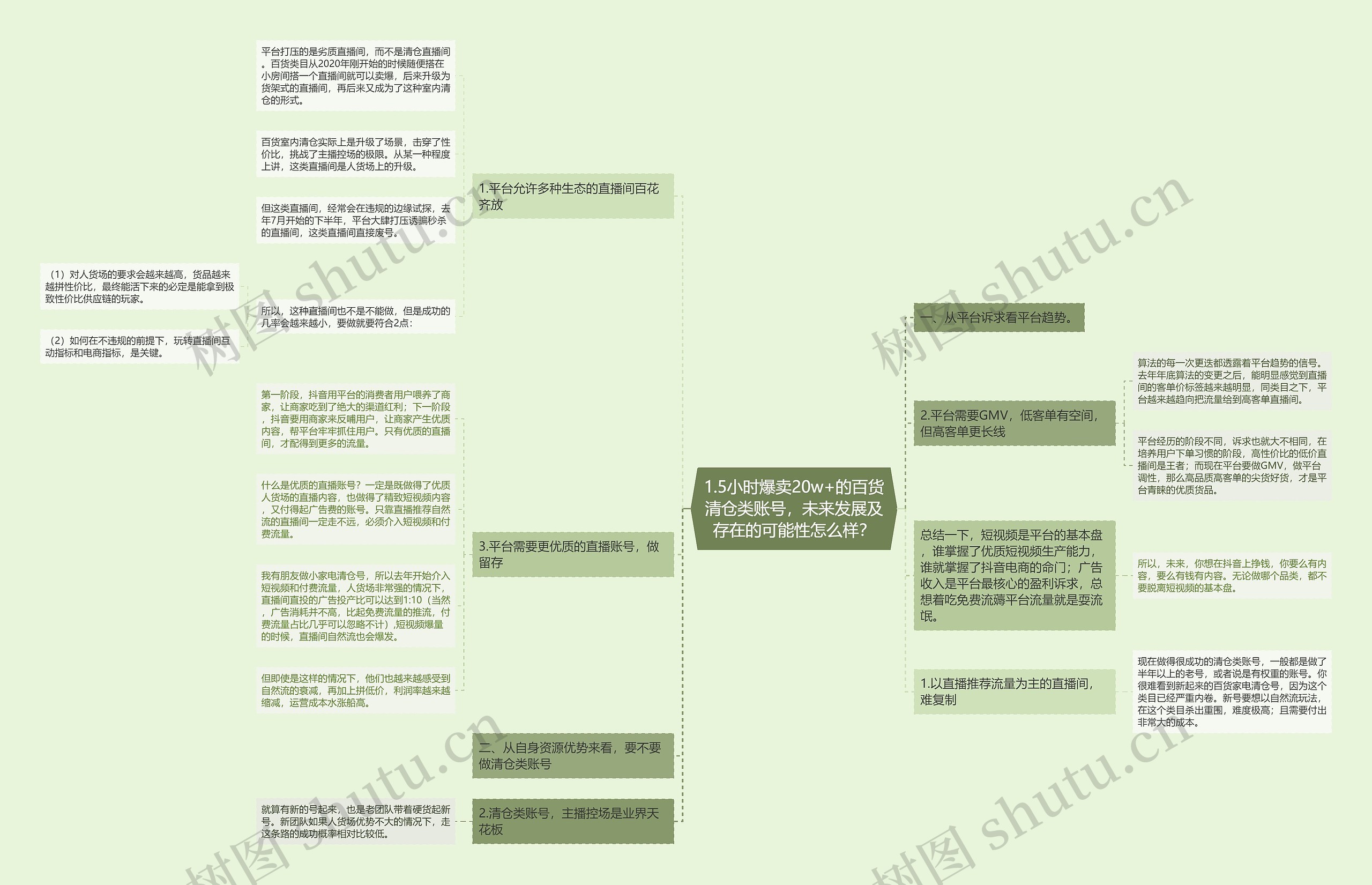 1.5小时爆卖20w+的百货清仓类账号，未来发展及存在的可能性怎么样？思维导图