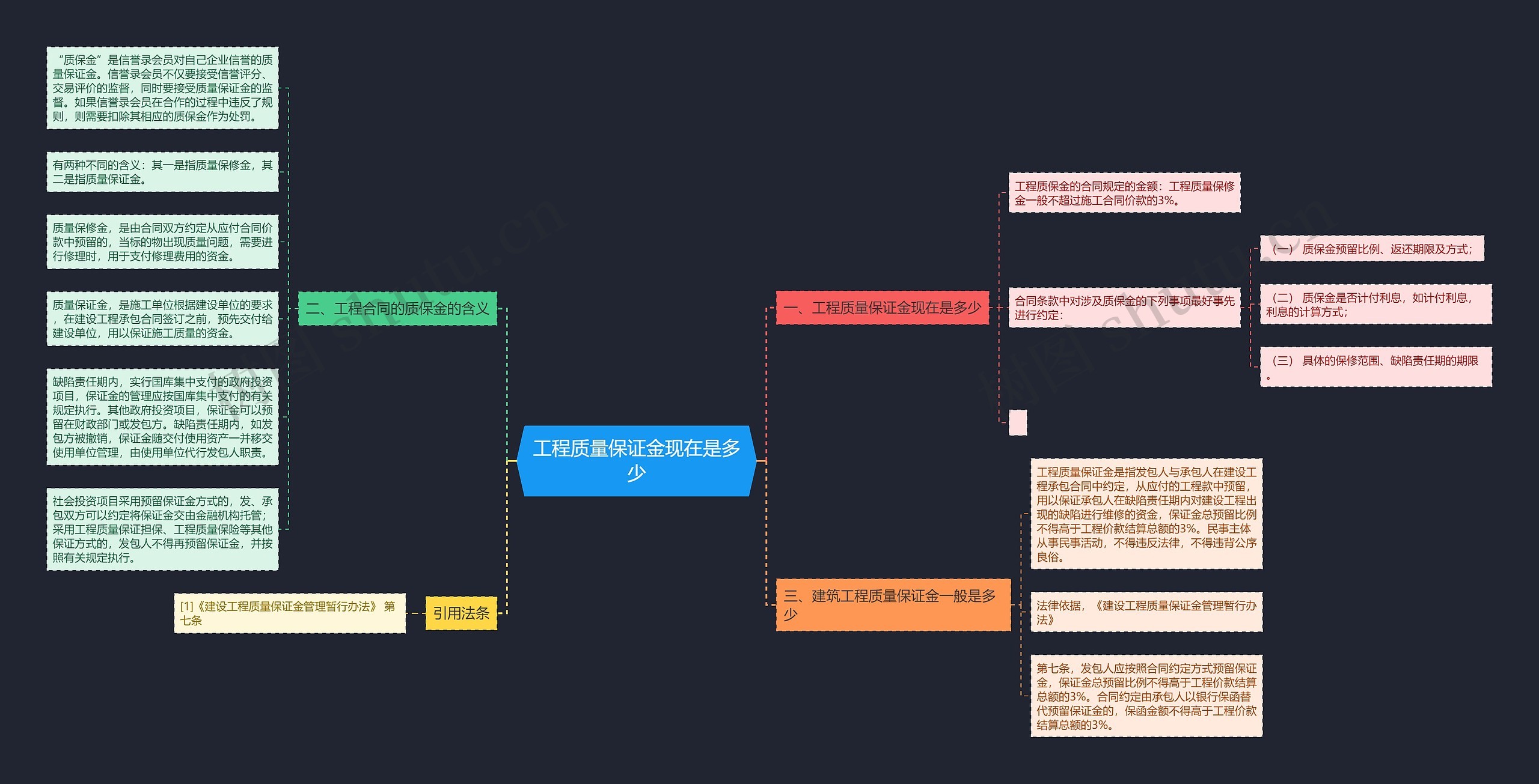 工程质量保证金现在是多少思维导图