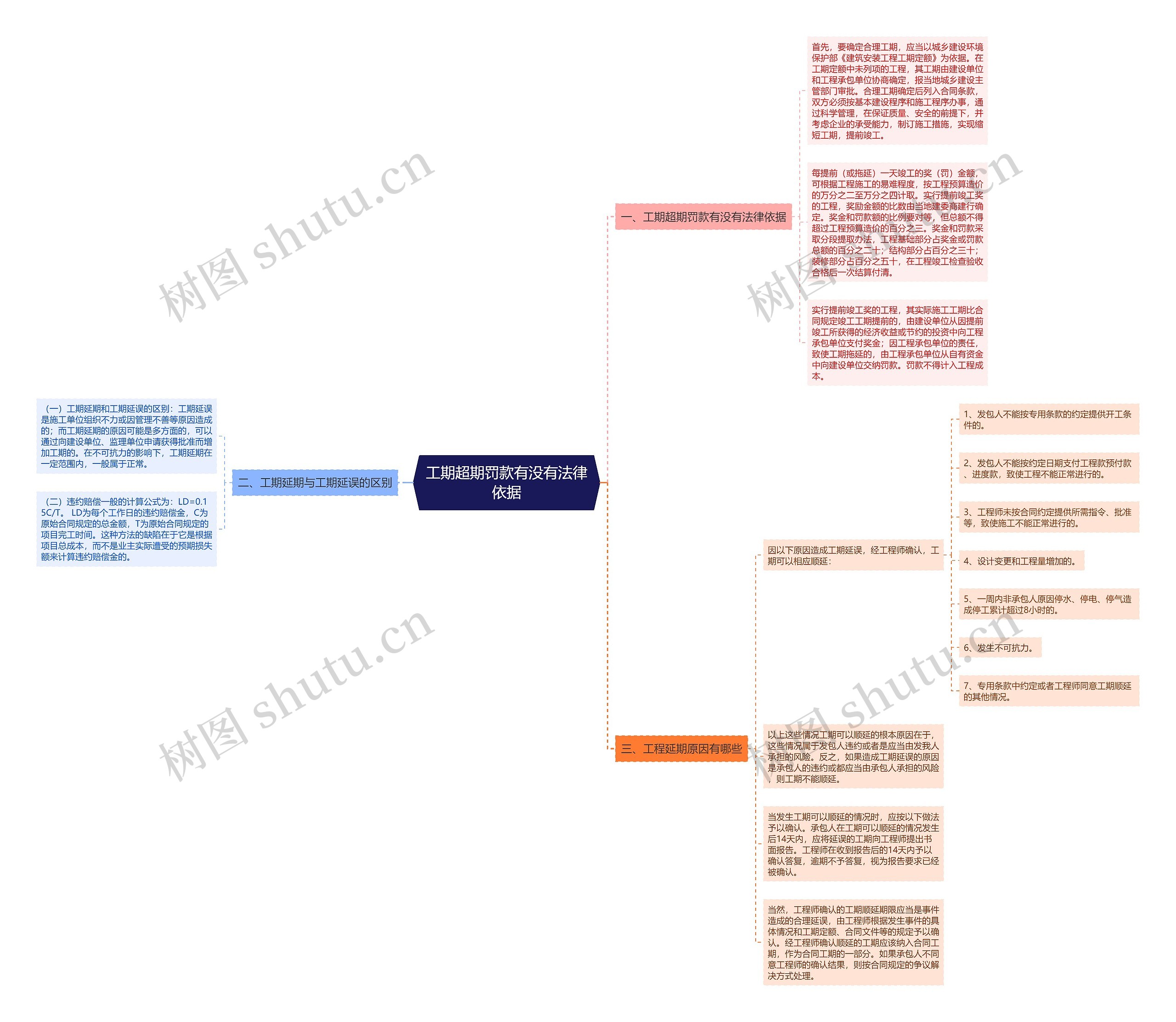 工期超期罚款有没有法律依据思维导图