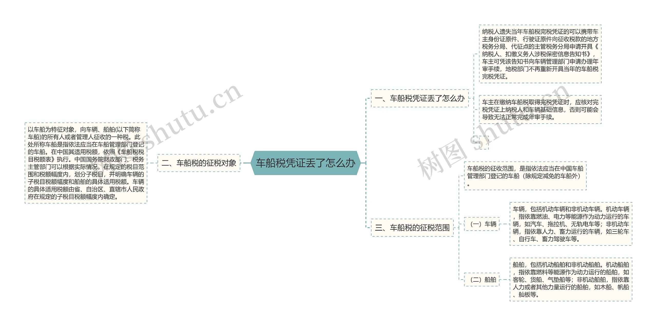 车船税凭证丢了怎么办思维导图