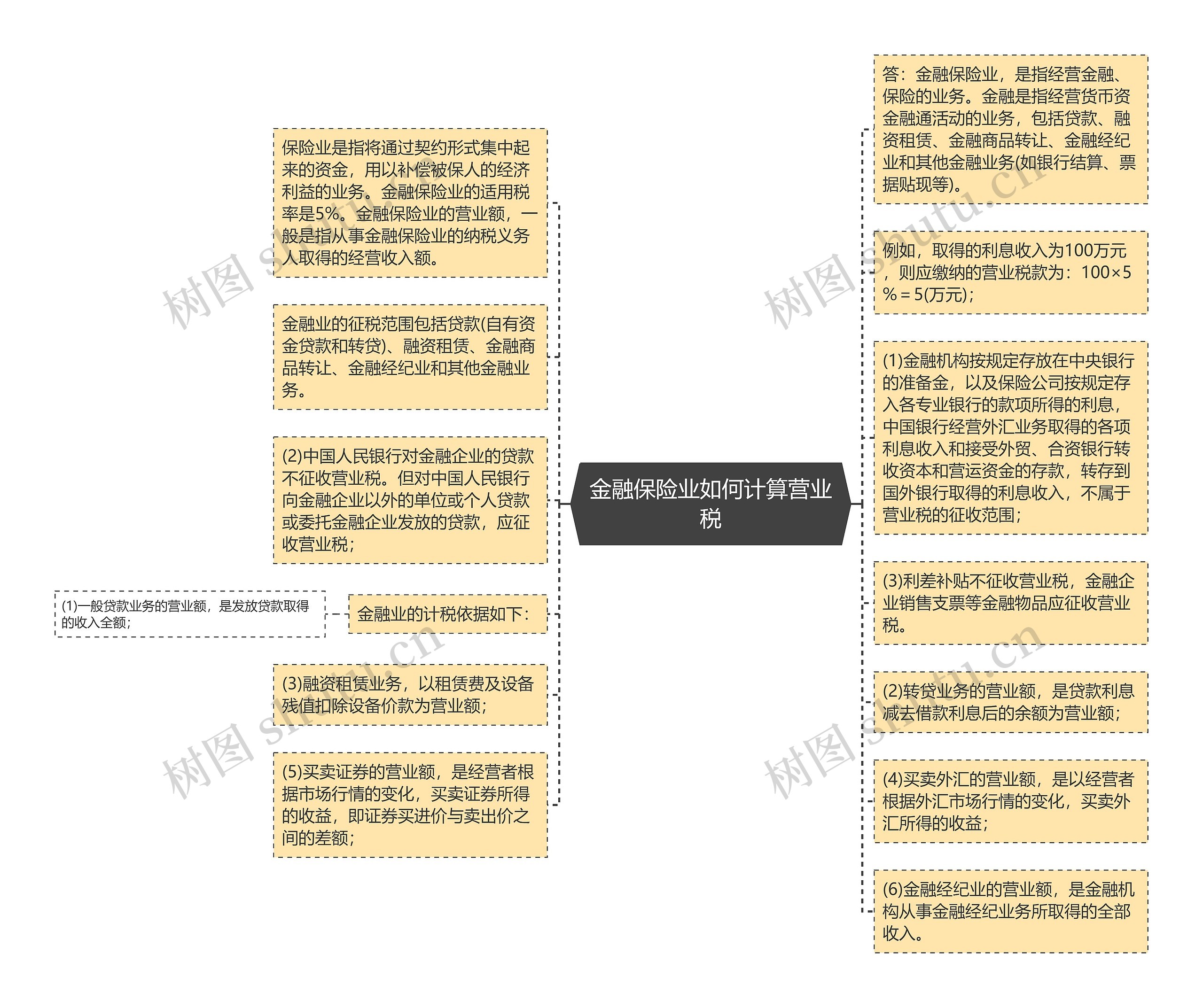 金融保险业如何计算营业税