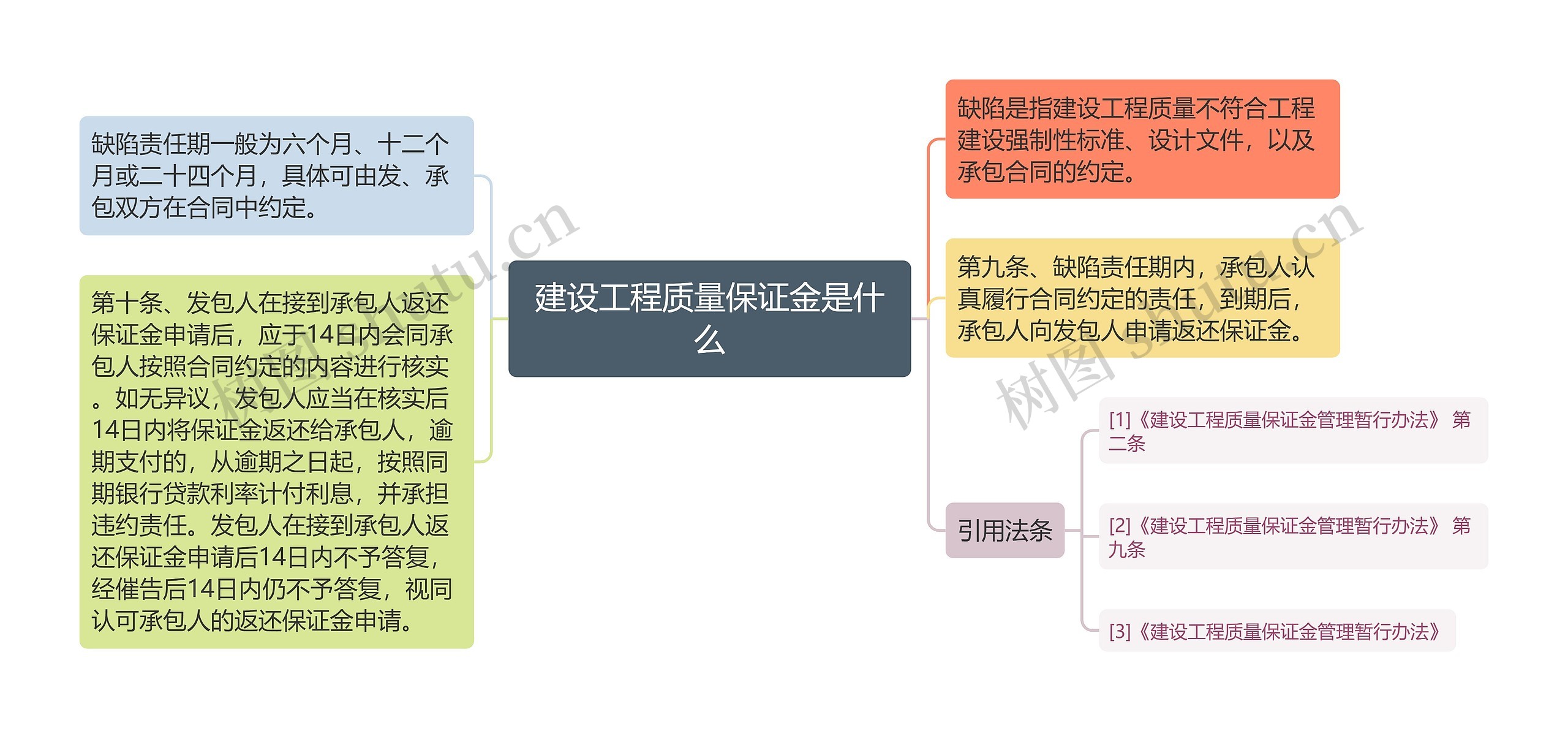 建设工程质量保证金是什么思维导图