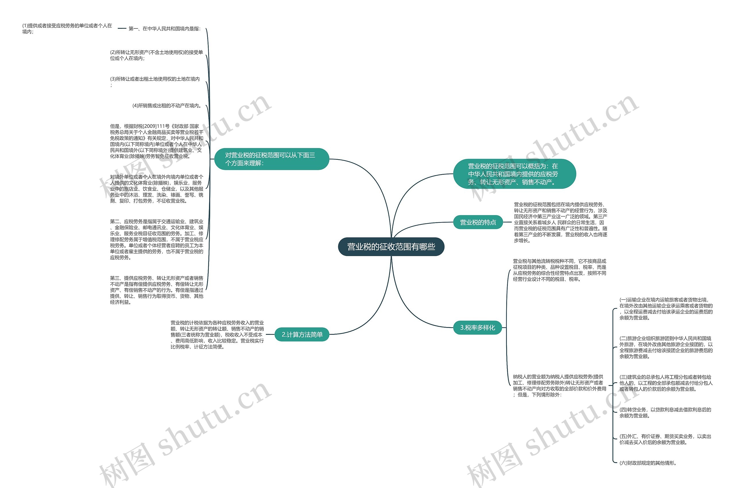 营业税的征收范围有哪些思维导图