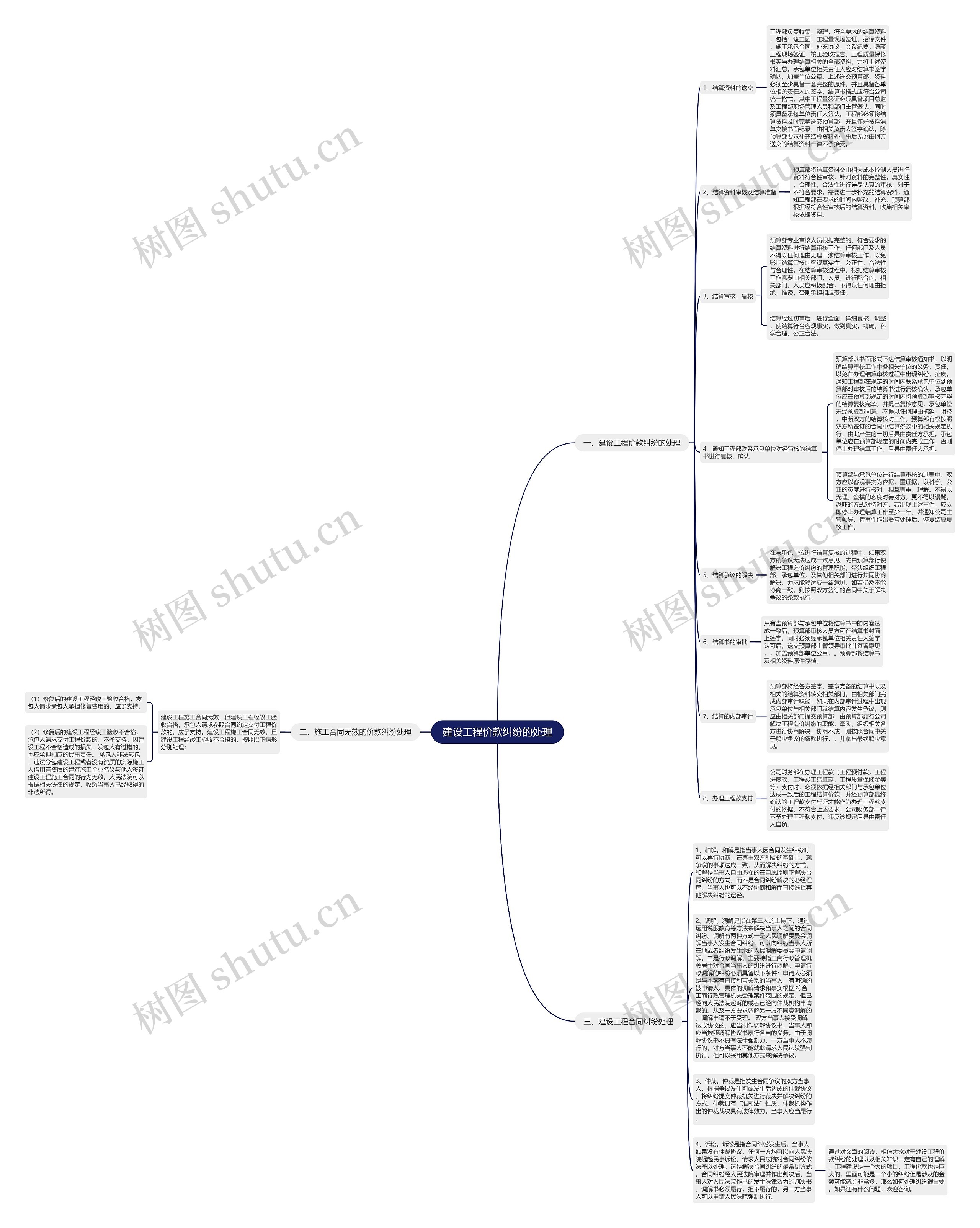 建设工程价款纠纷的处理思维导图