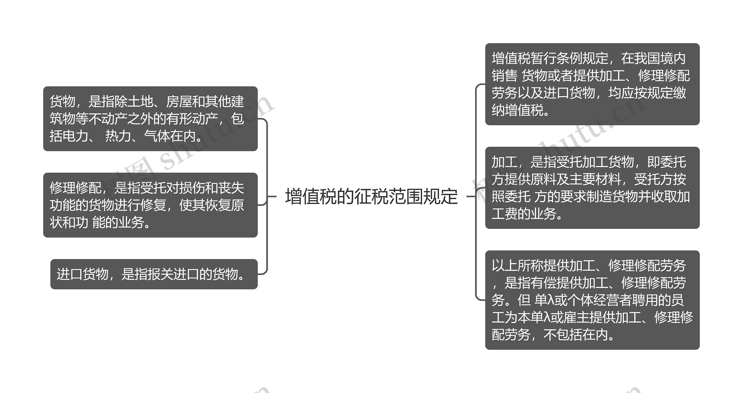 增值税的征税范围规定思维导图