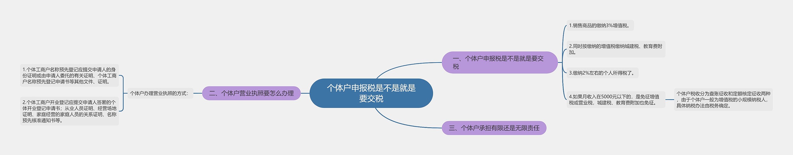 个体户申报税是不是就是要交税