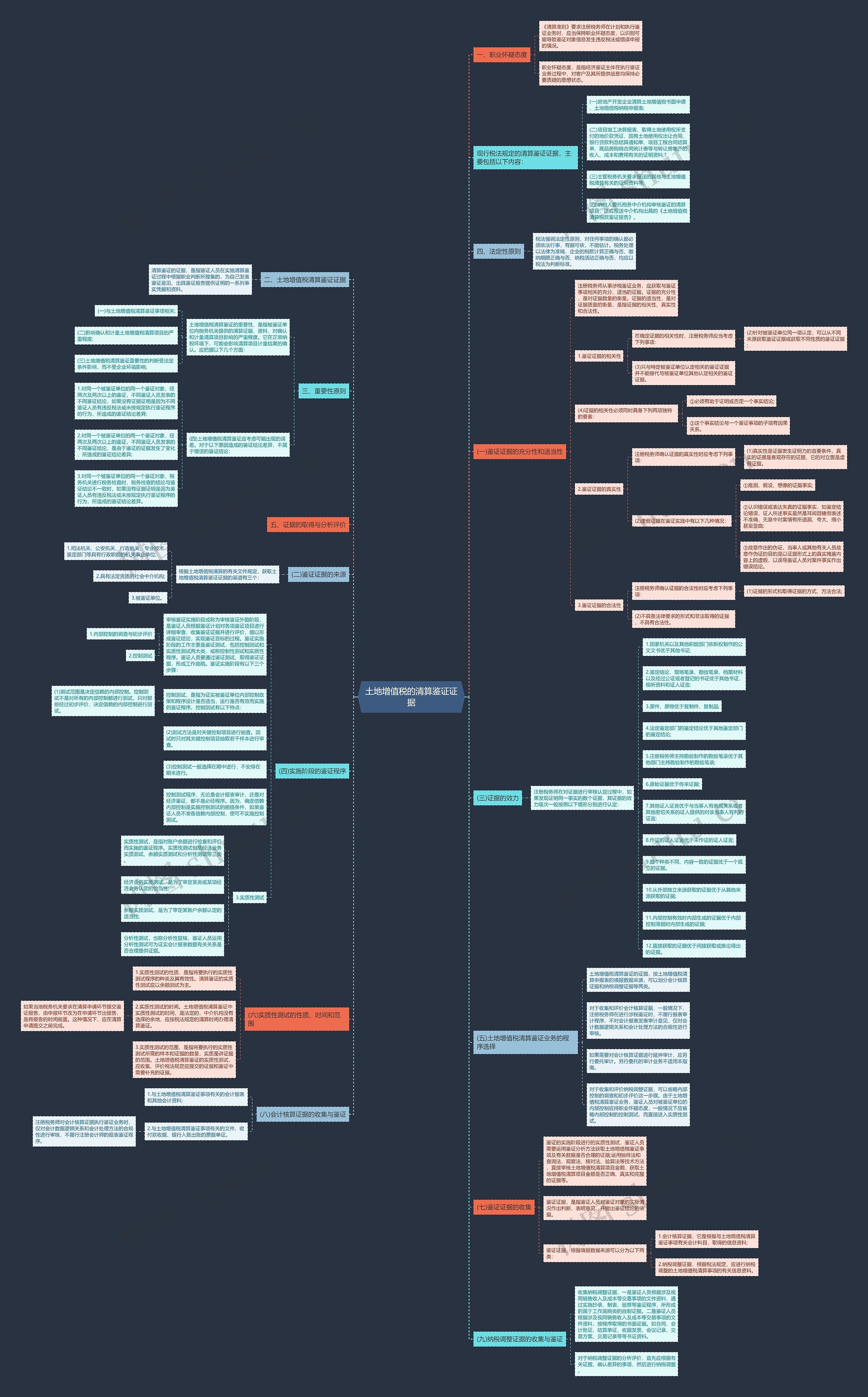 土地增值税的清算鉴证证据 土地增值税的清算鉴证证据