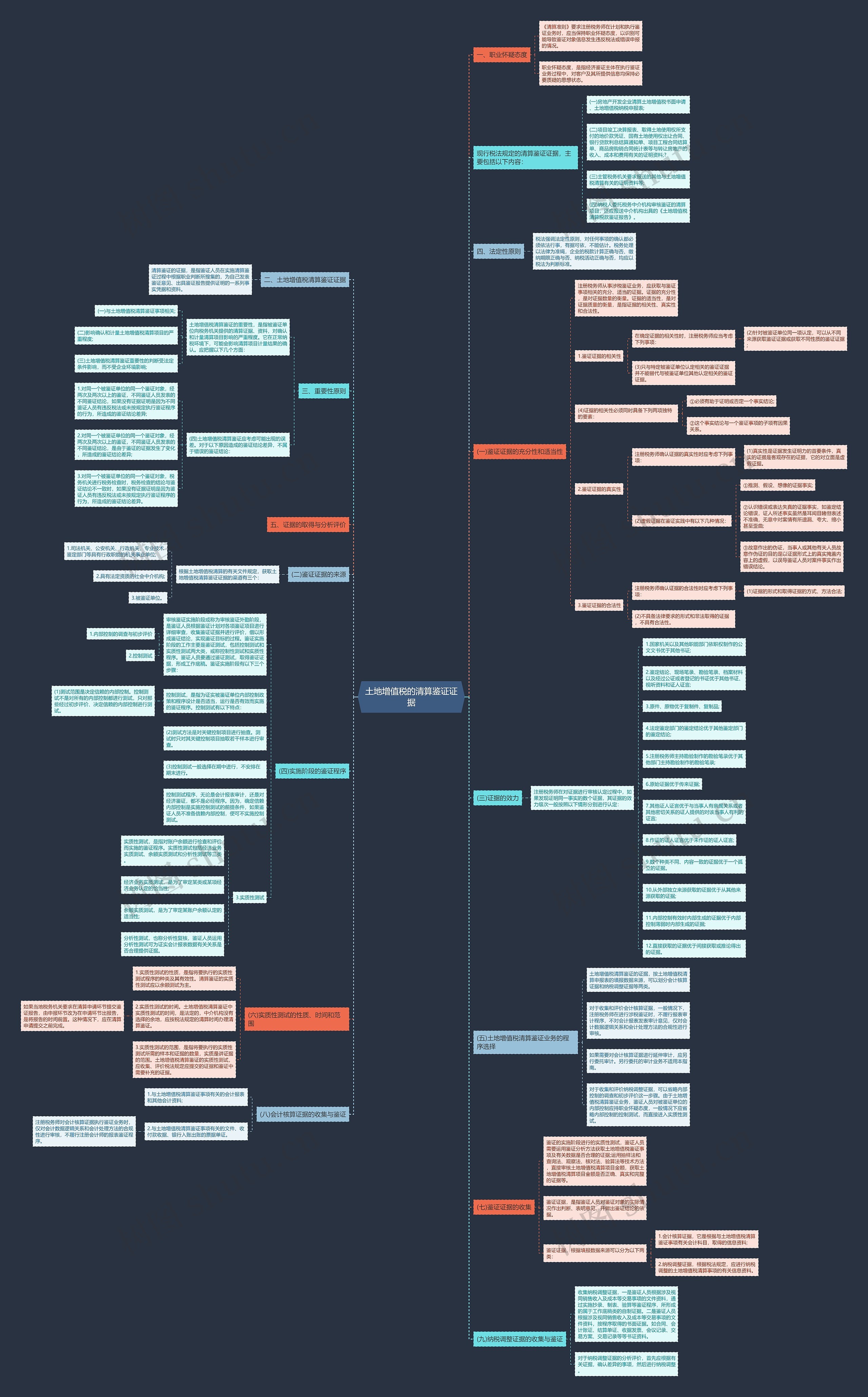 土地增值税的清算鉴证证据思维导图